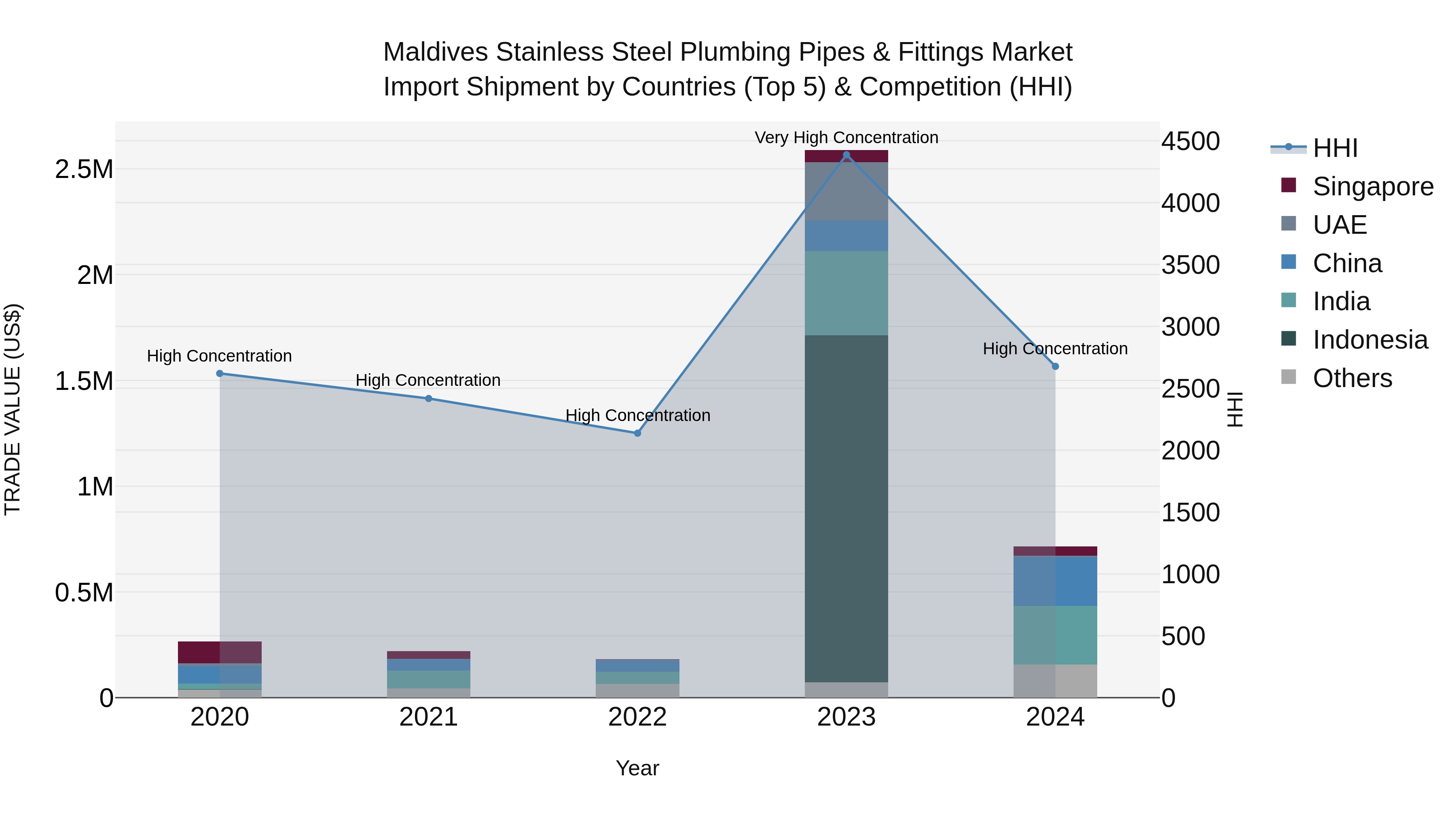 Maldives Stainless Steel Plumbing Pipes & Fittings Market Top 5 Importing Countries and Market Competition (HHI) Analysis