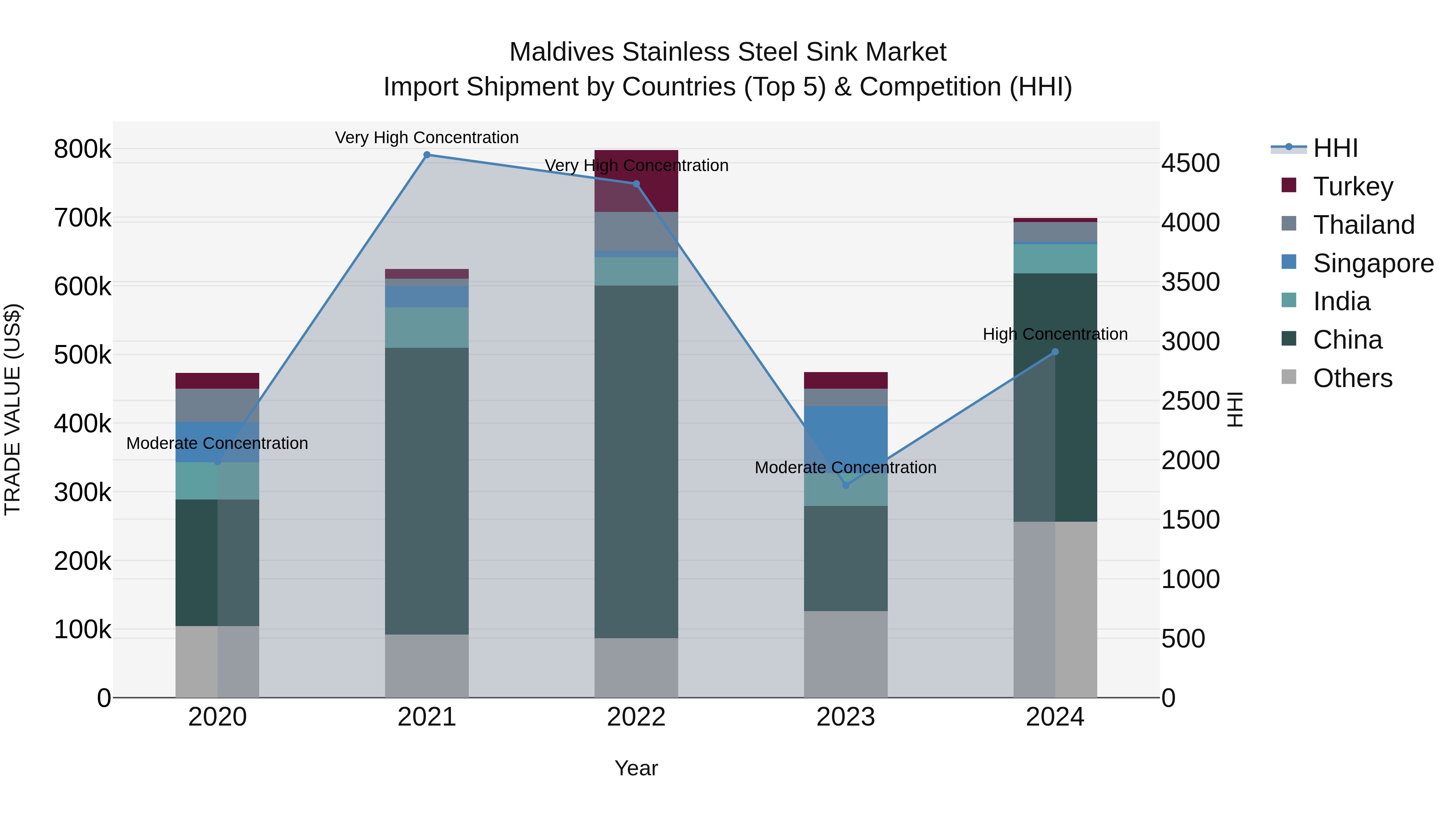 Maldives Stainless Steel Sink Market Top 5 Importing Countries and Market Competition (HHI) Analysis