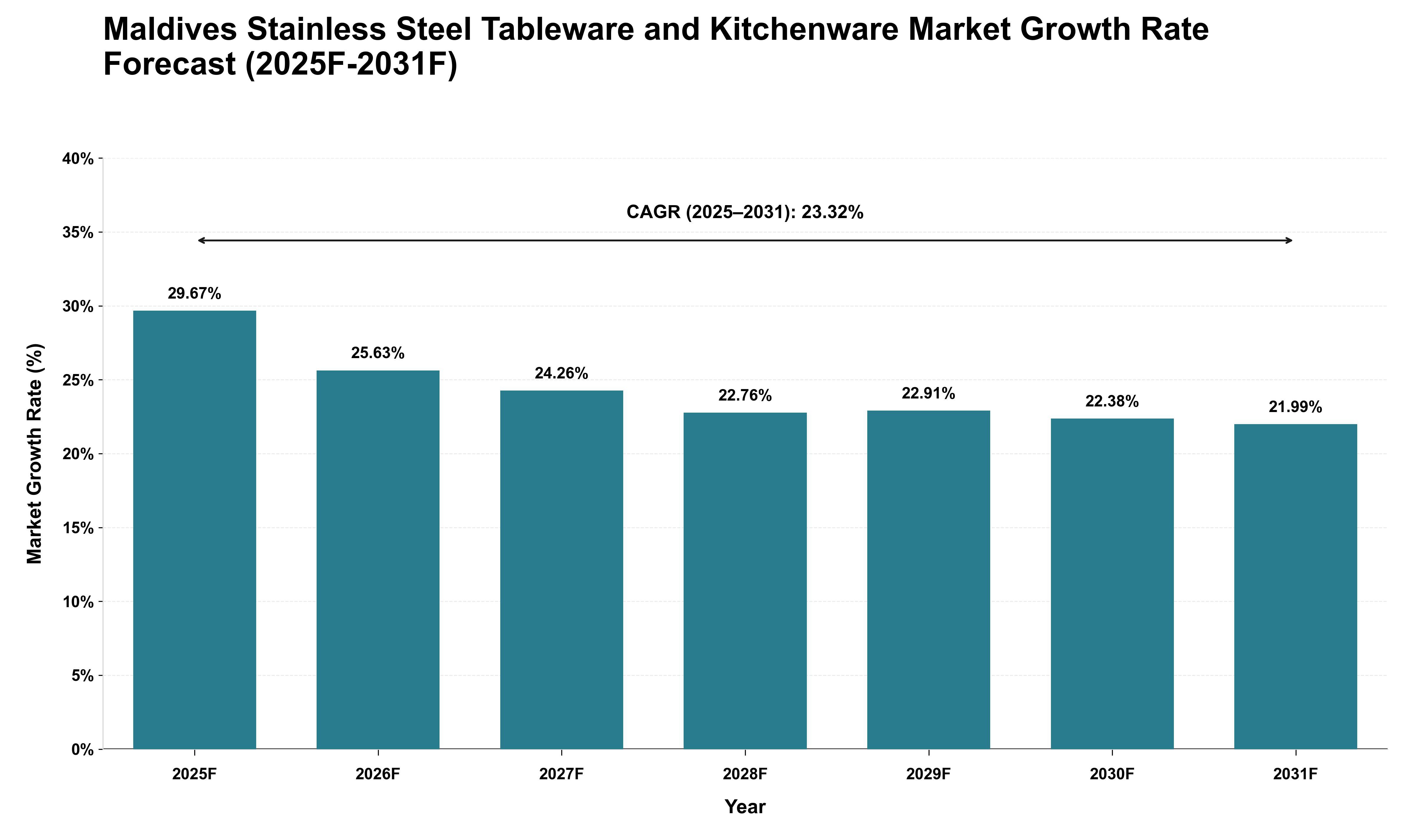 Maldives Stainless Steel Tableware and Kitchenware Market Growth Rate Analysis (2025 - 2031)