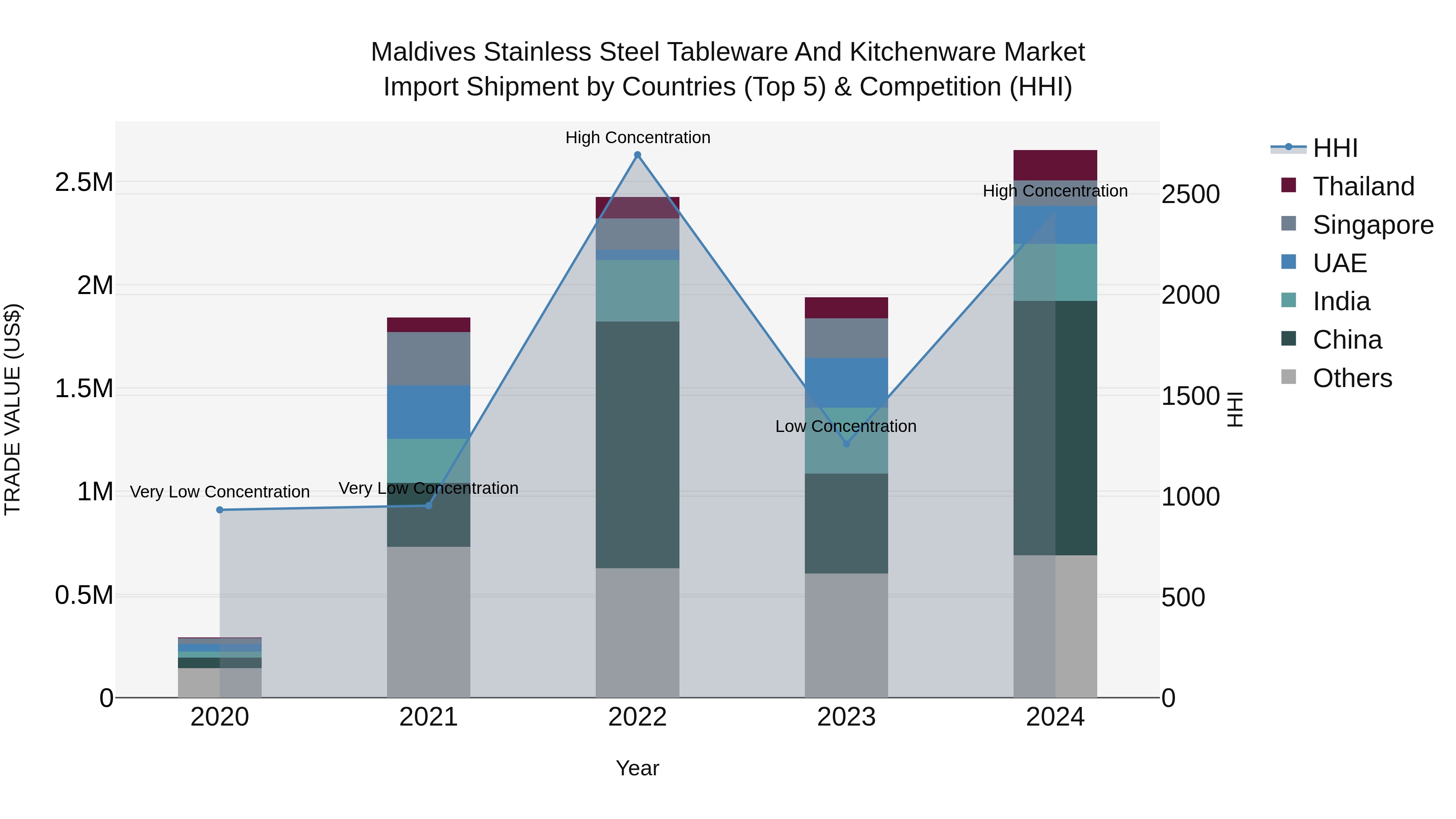 Maldives Stainless Steel Tableware and Kitchenware Market Top 5 Importing Countries and Market Competition (HHI) Analysis