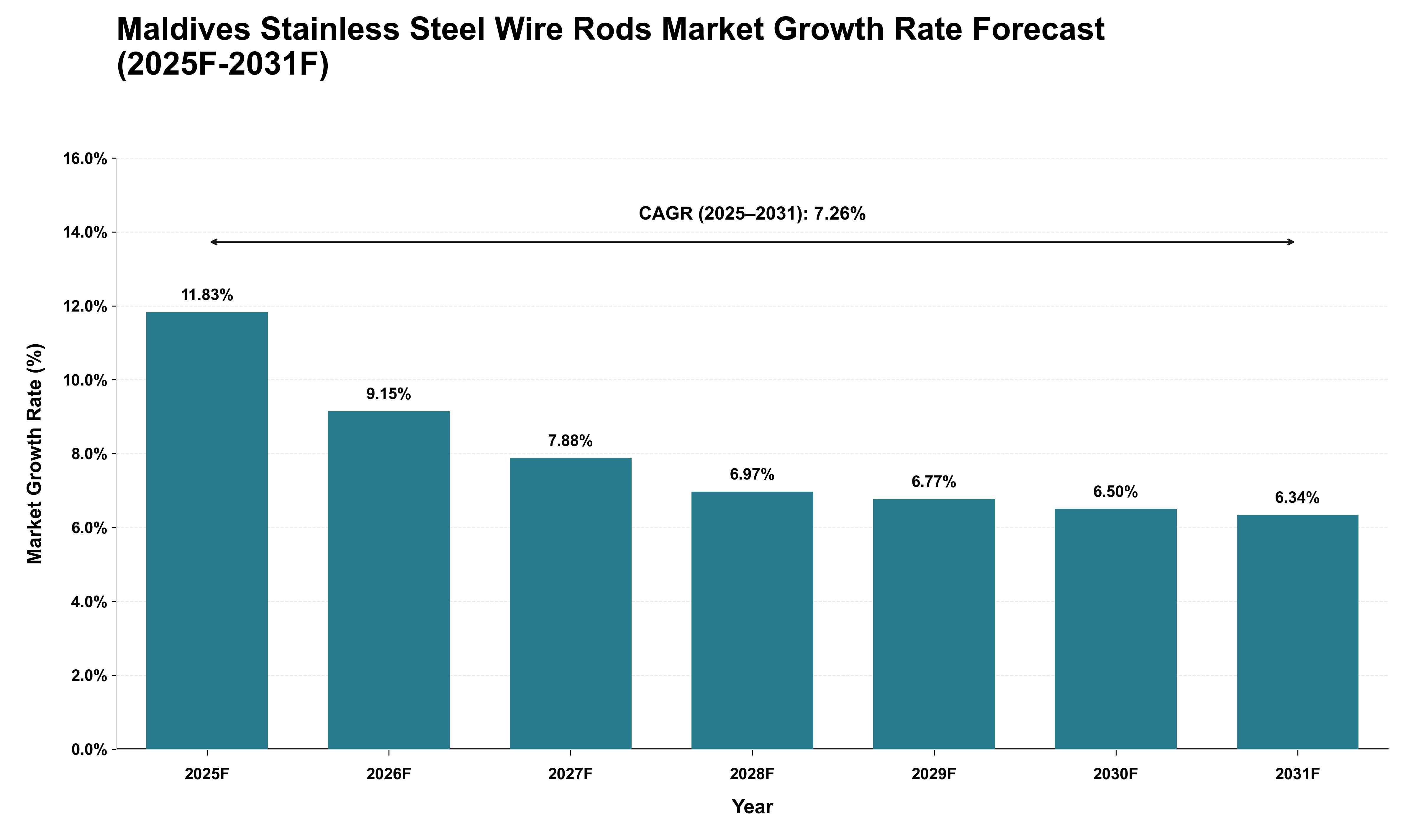 Maldives Stainless Steel Wire Rods Market Growth Rate Analysis (2025 - 2031)