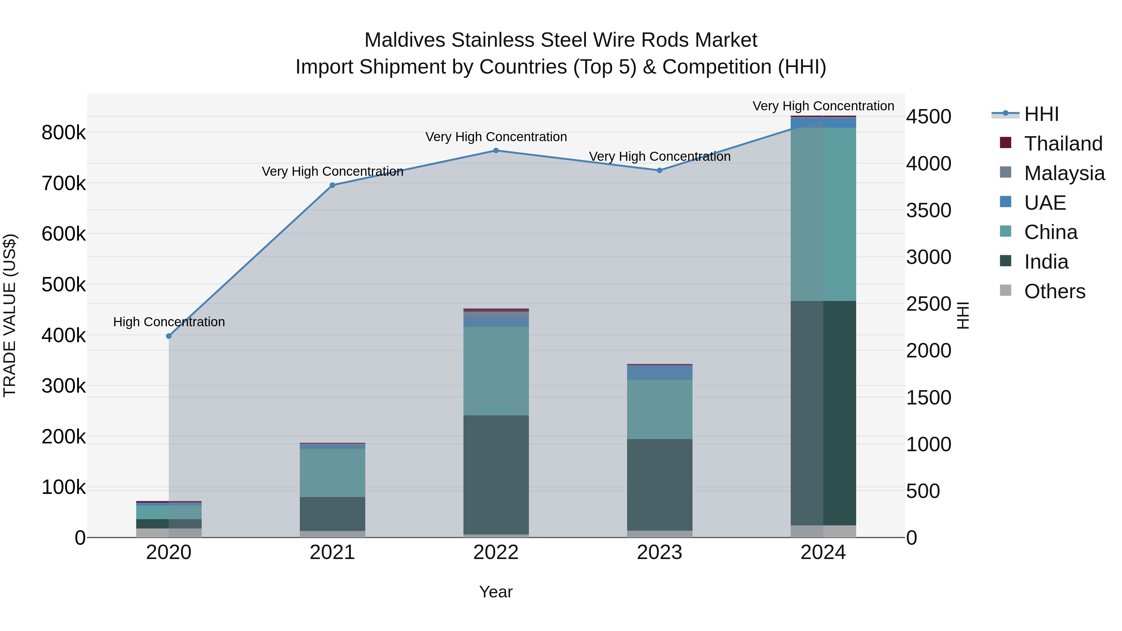 Maldives Stainless Steel Wire Rods Market Top 5 Importing Countries and Market Competition (HHI) Analysis