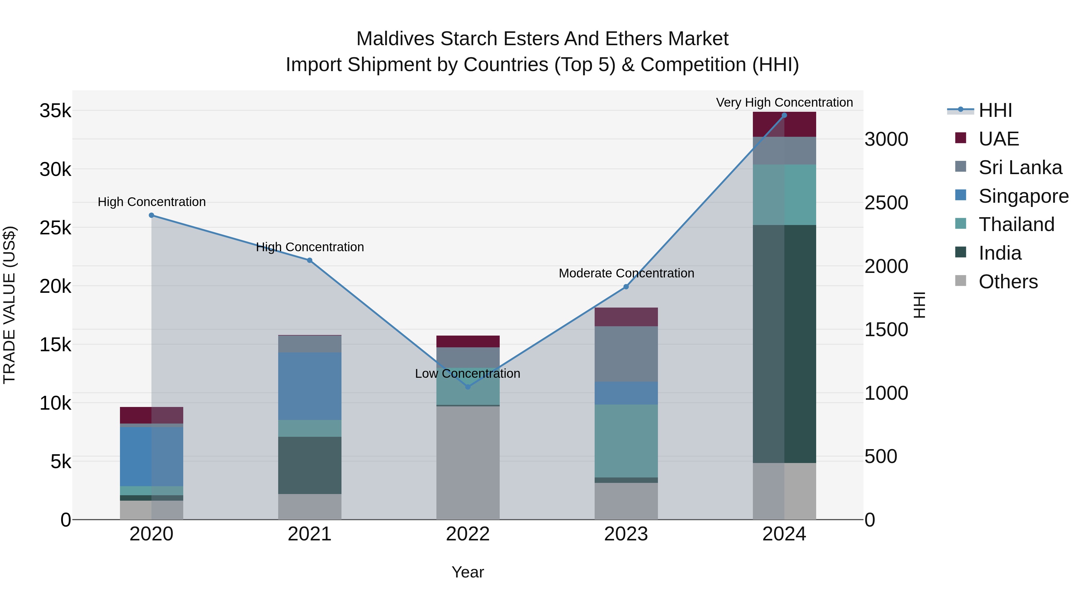 Maldives Starch Esters and Ethers Market Top 5 Importing Countries and Market Competition (HHI) Analysis