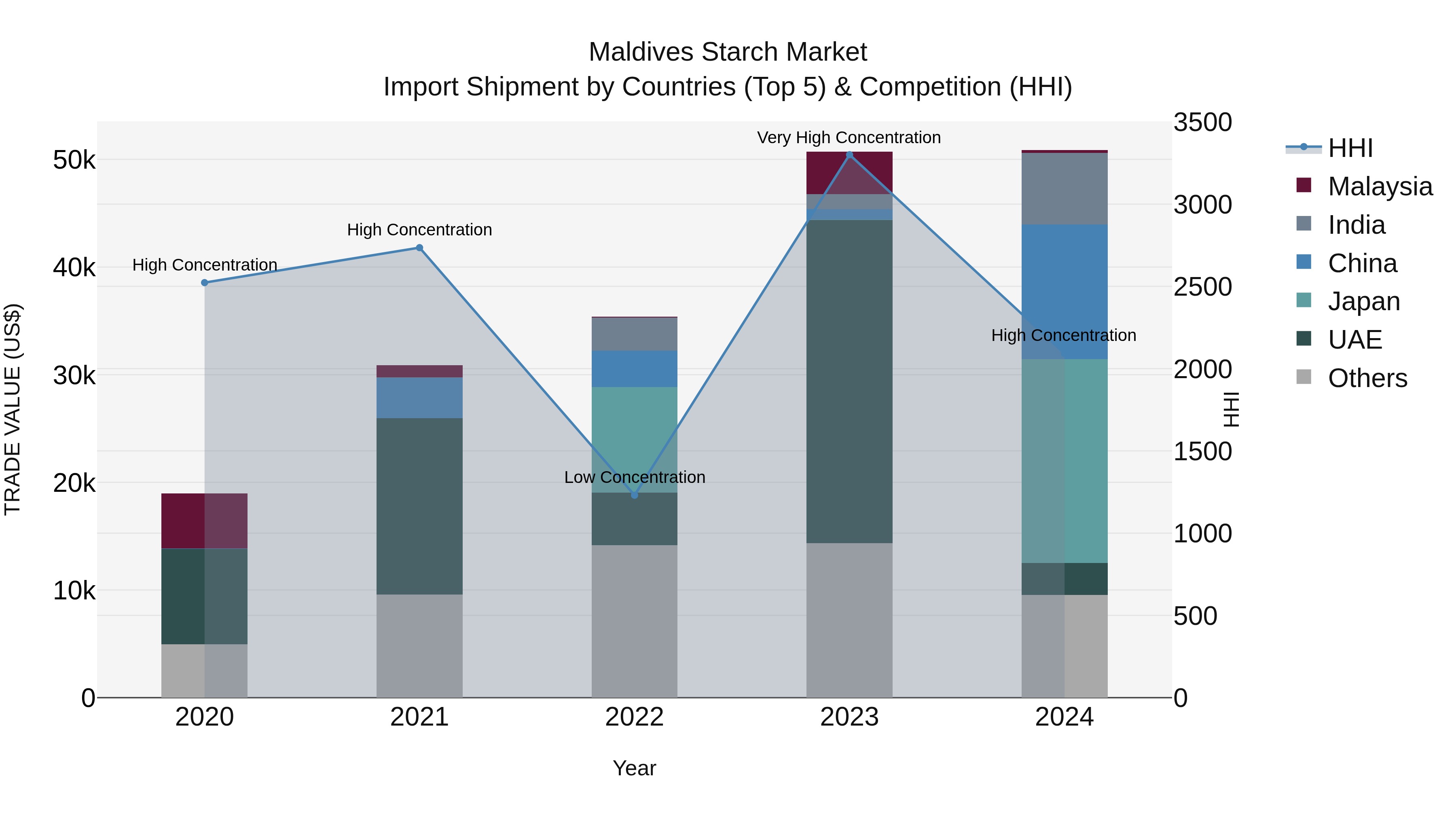 Maldives Starch Market Top 5 Importing Countries and Market Competition (HHI) Analysis