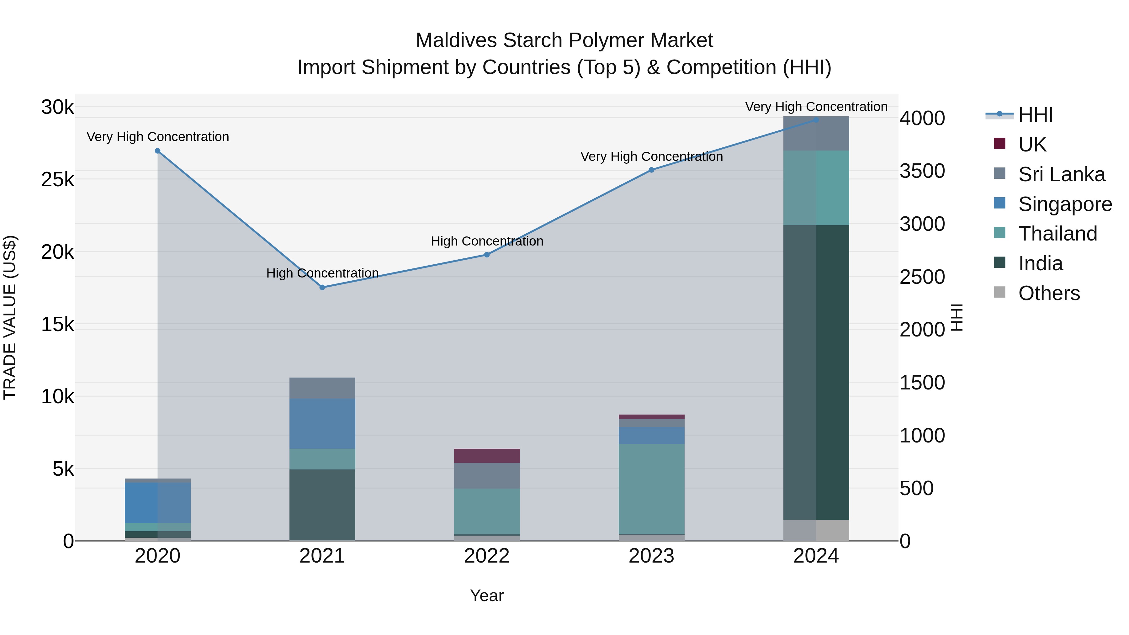 Maldives Starch Polymer Market Top 5 Importing Countries and Market Competition (HHI) Analysis