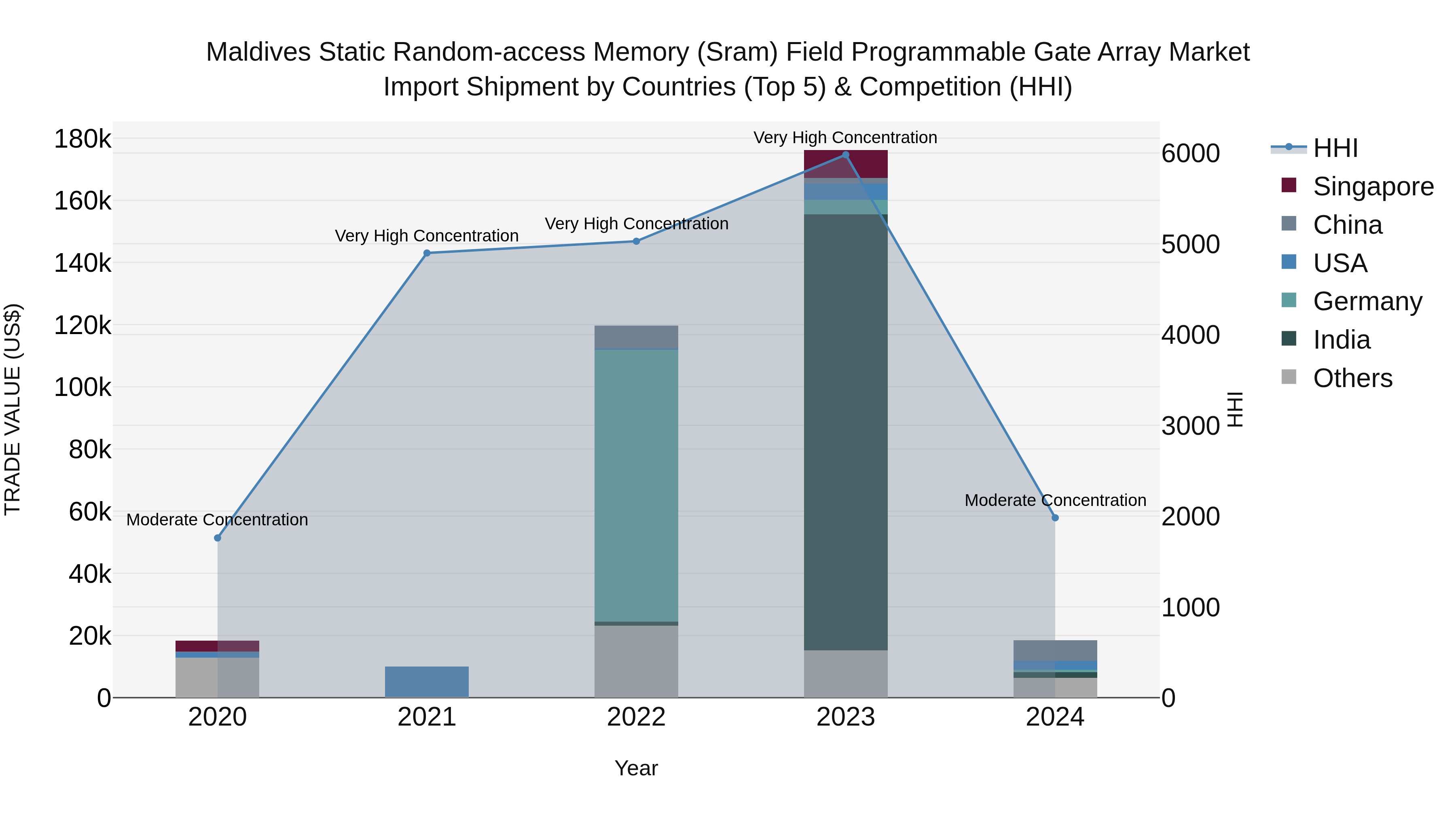 Maldives Static Random-access Memory (Sram) Field Programmable Gate Array Market Top 5 Importing Countries and Market Competition (HHI) Analysis