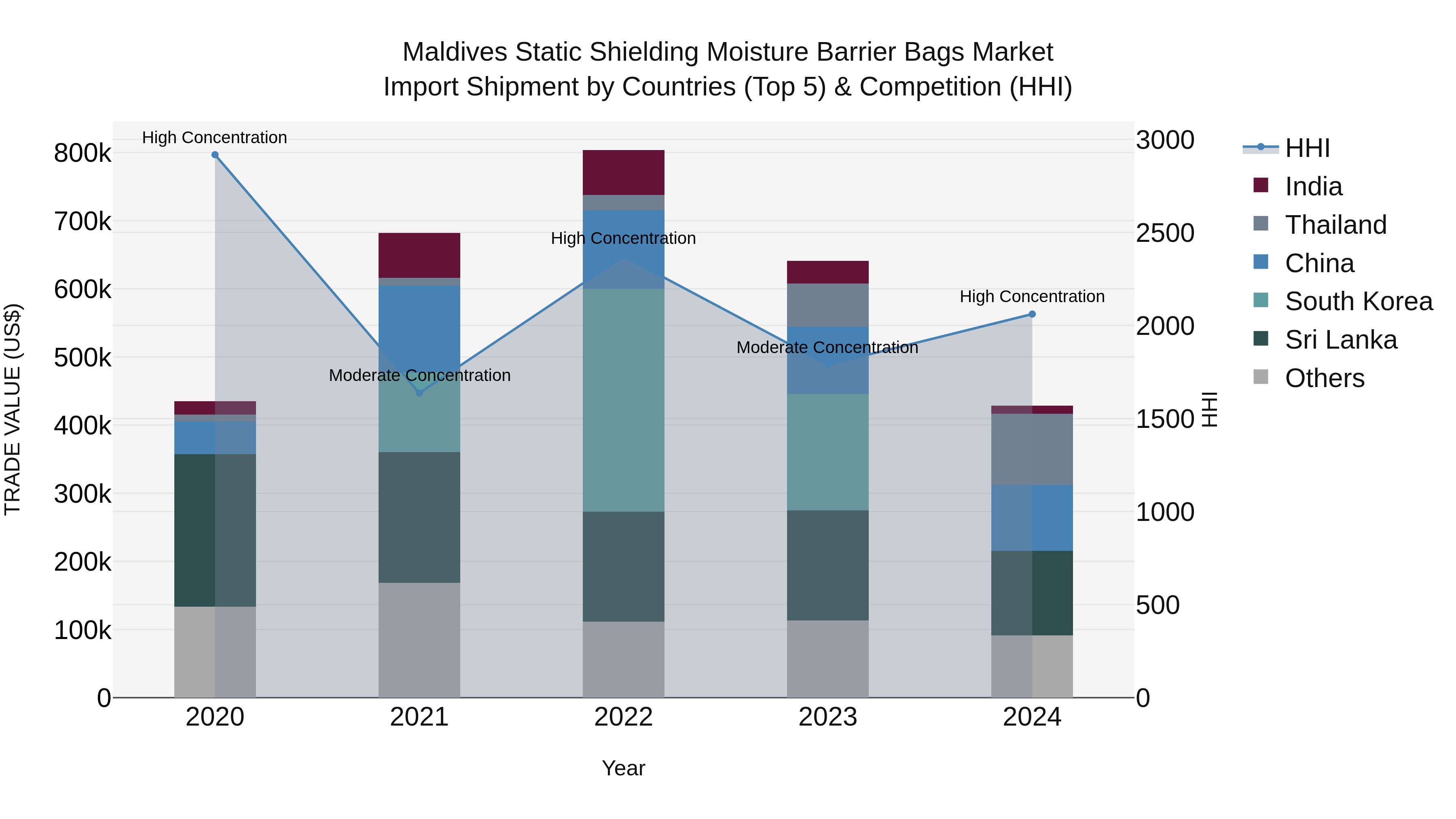 Maldives Static Shielding Moisture Barrier Bags Market Top 5 Importing Countries and Market Competition (HHI) Analysis