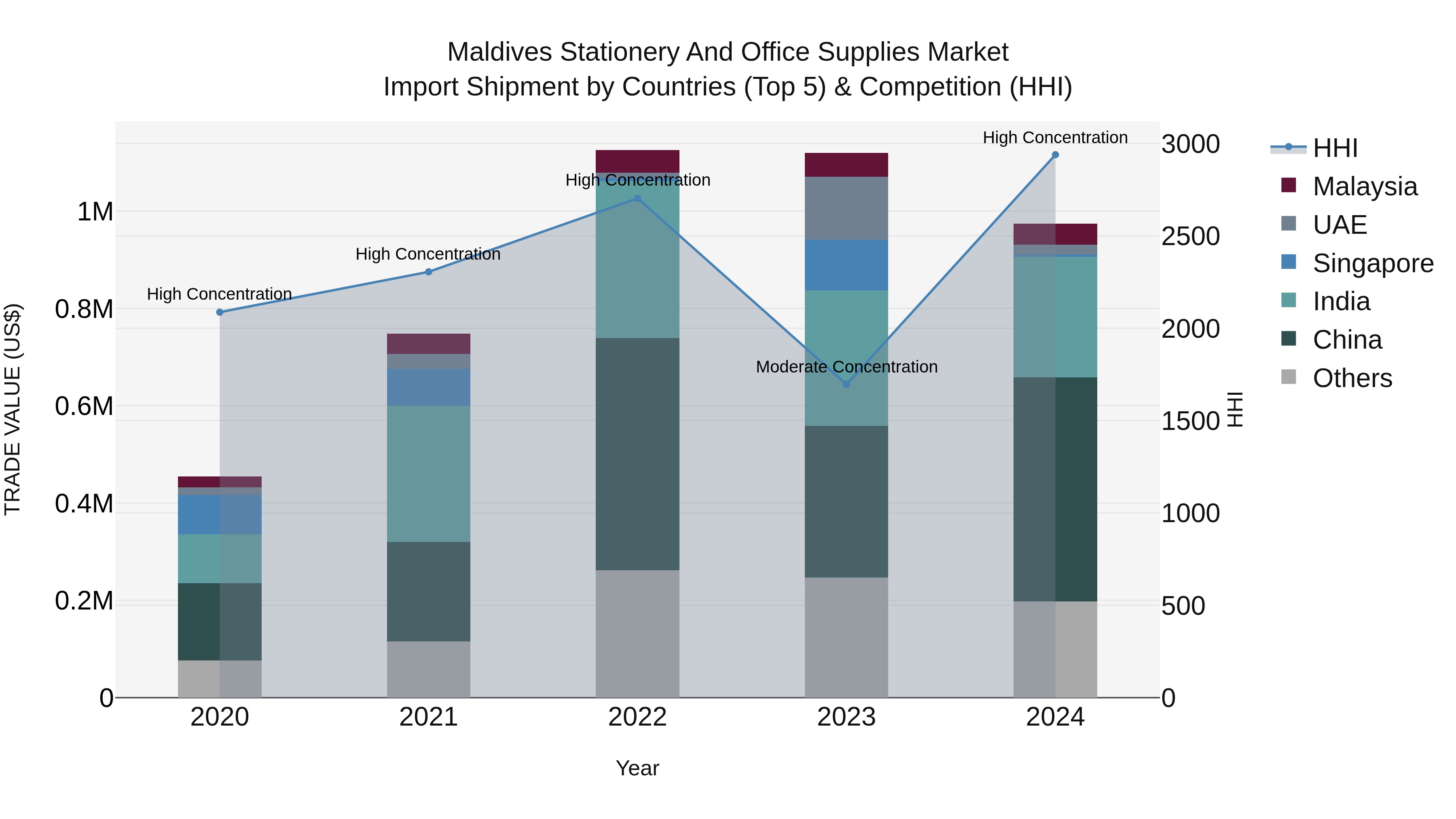 Maldives Stationery and Office Supplies Market Top 5 Importing Countries and Market Competition (HHI) Analysis