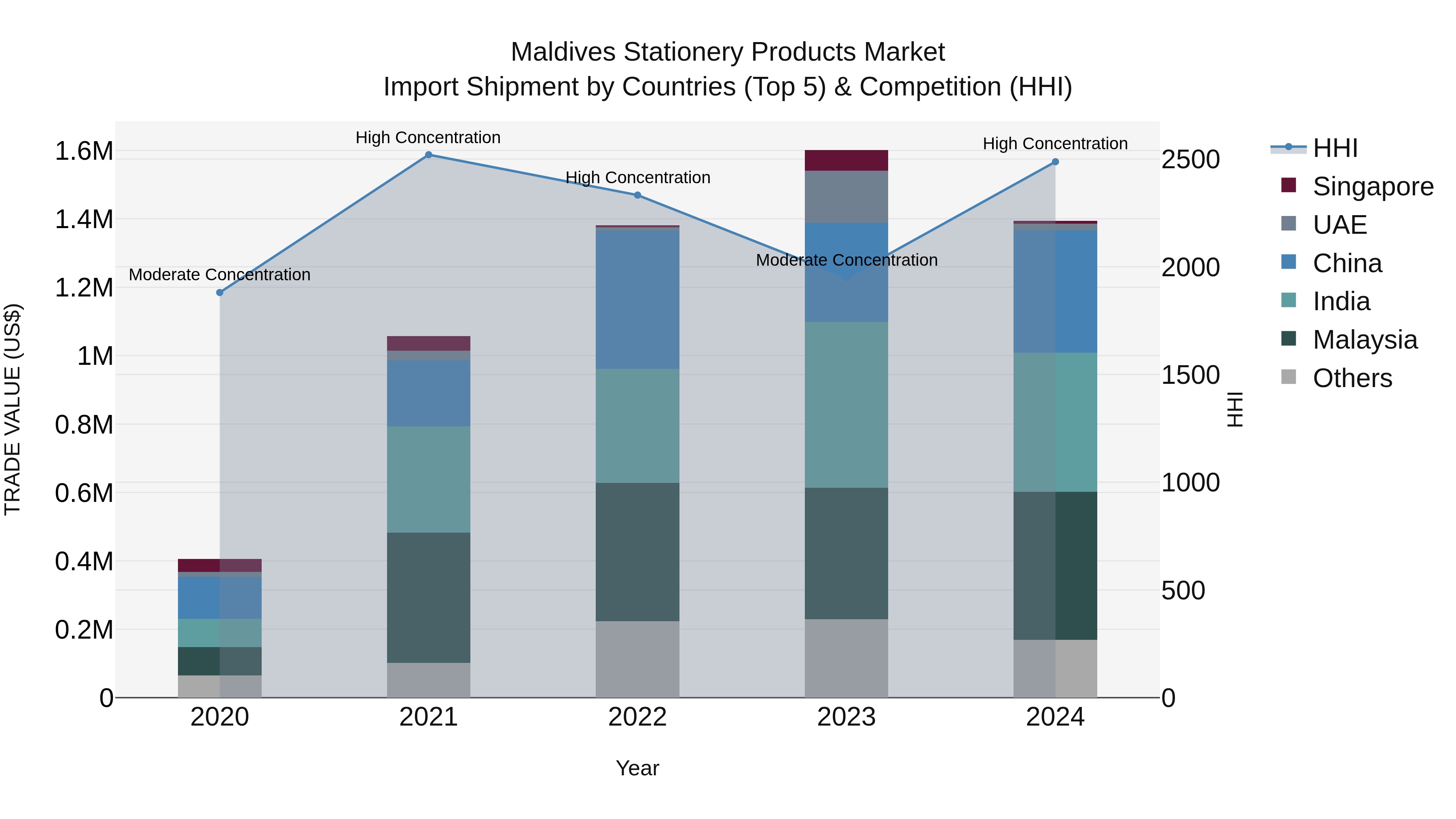 Maldives Stationery Products Market Top 5 Importing Countries and Market Competition (HHI) Analysis