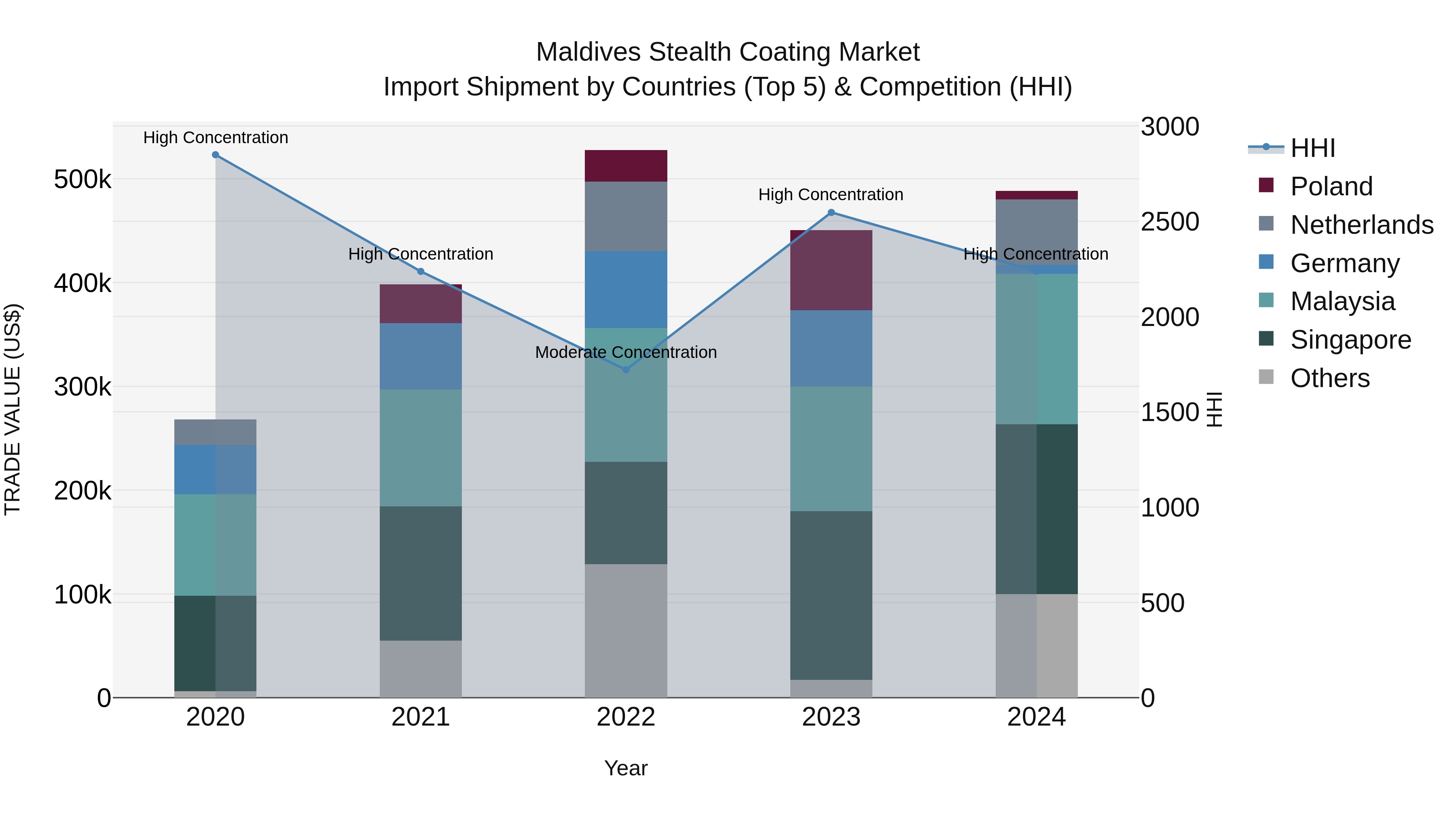 Maldives Stealth Coating Market Top 5 Importing Countries and Market Competition (HHI) Analysis