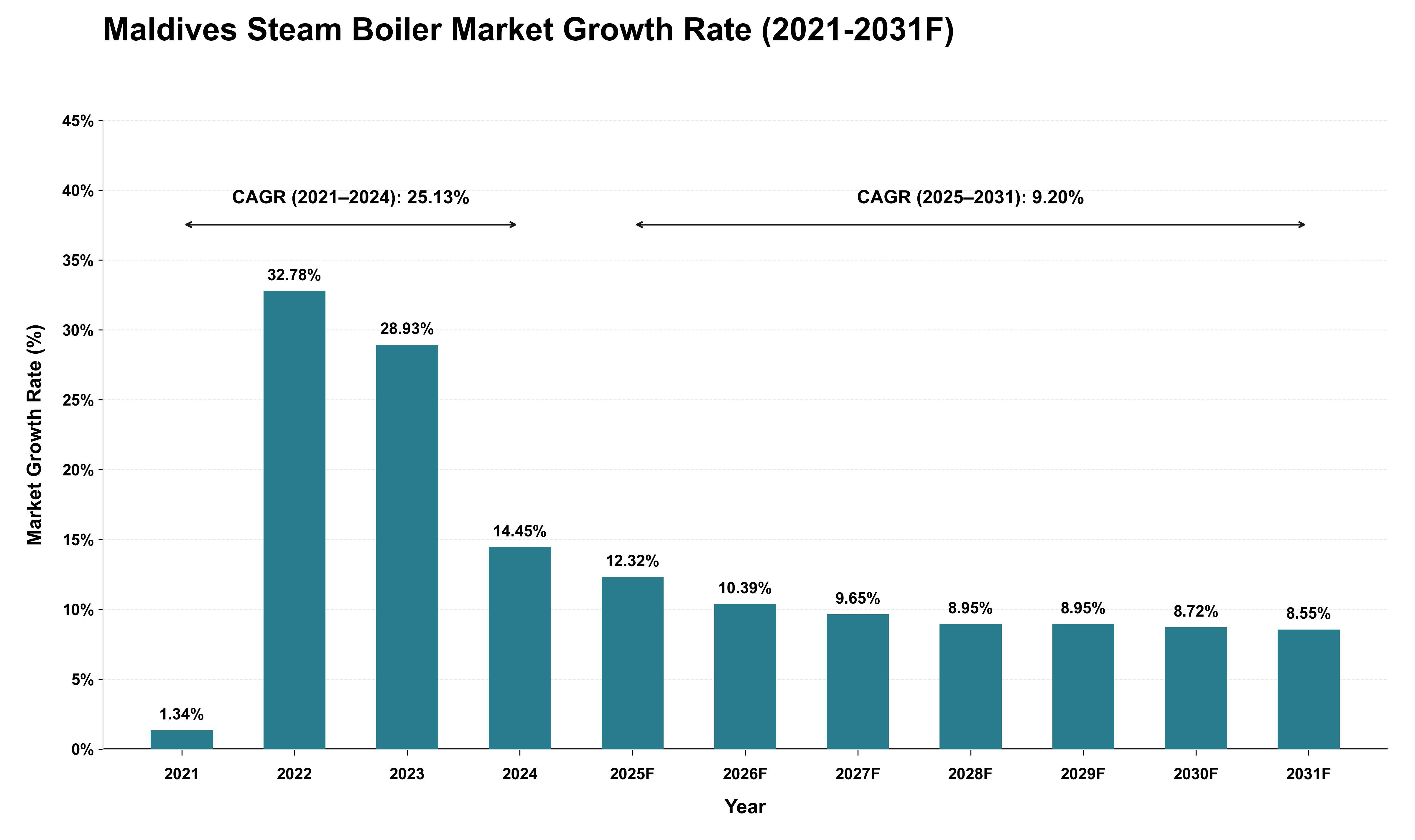 Maldives Steam Boiler Market Growth Rate Analysis (2021 - 2031)