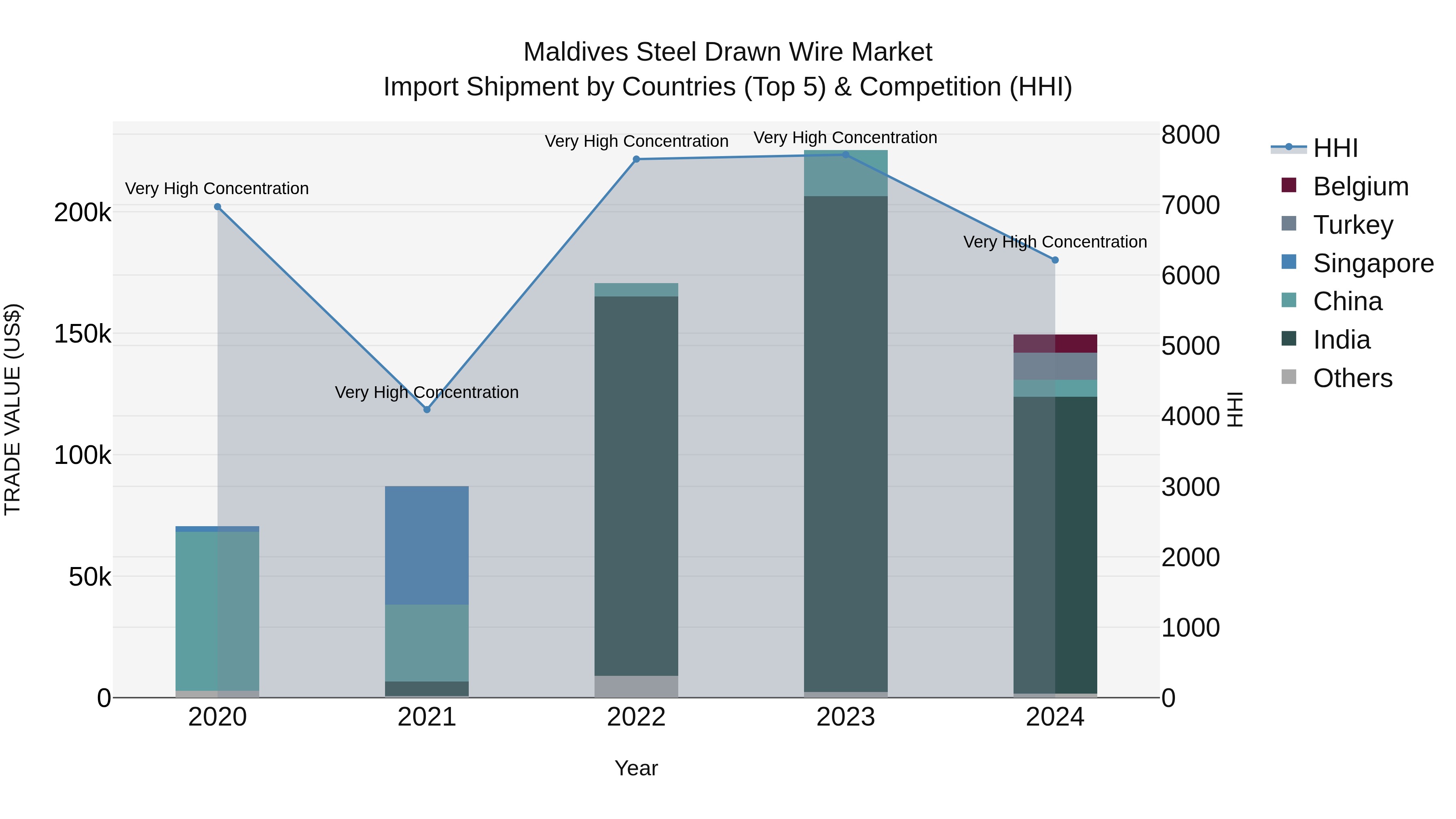 Maldives Steel Drawn Wire Market Top 5 Importing Countries and Market Competition (HHI) Analysis