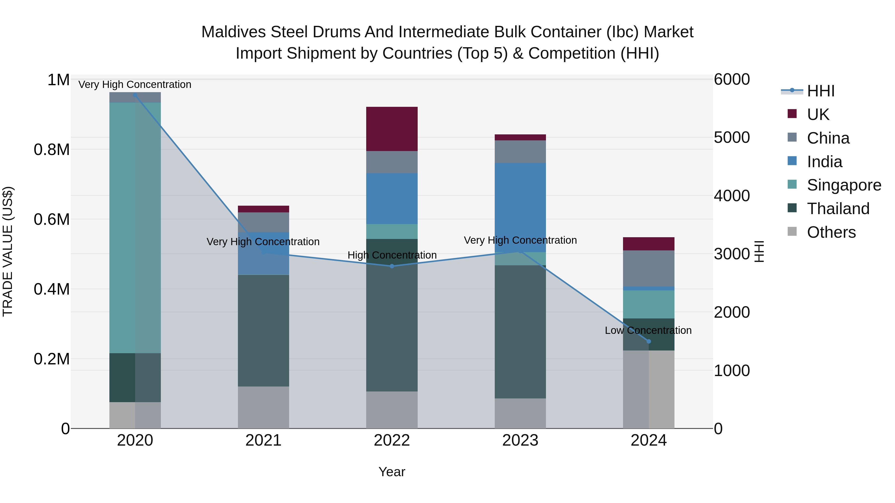 Maldives Steel Drums and Intermediate Bulk Container (Ibc) Market Top 5 Importing Countries and Market Competition (HHI) Analysis