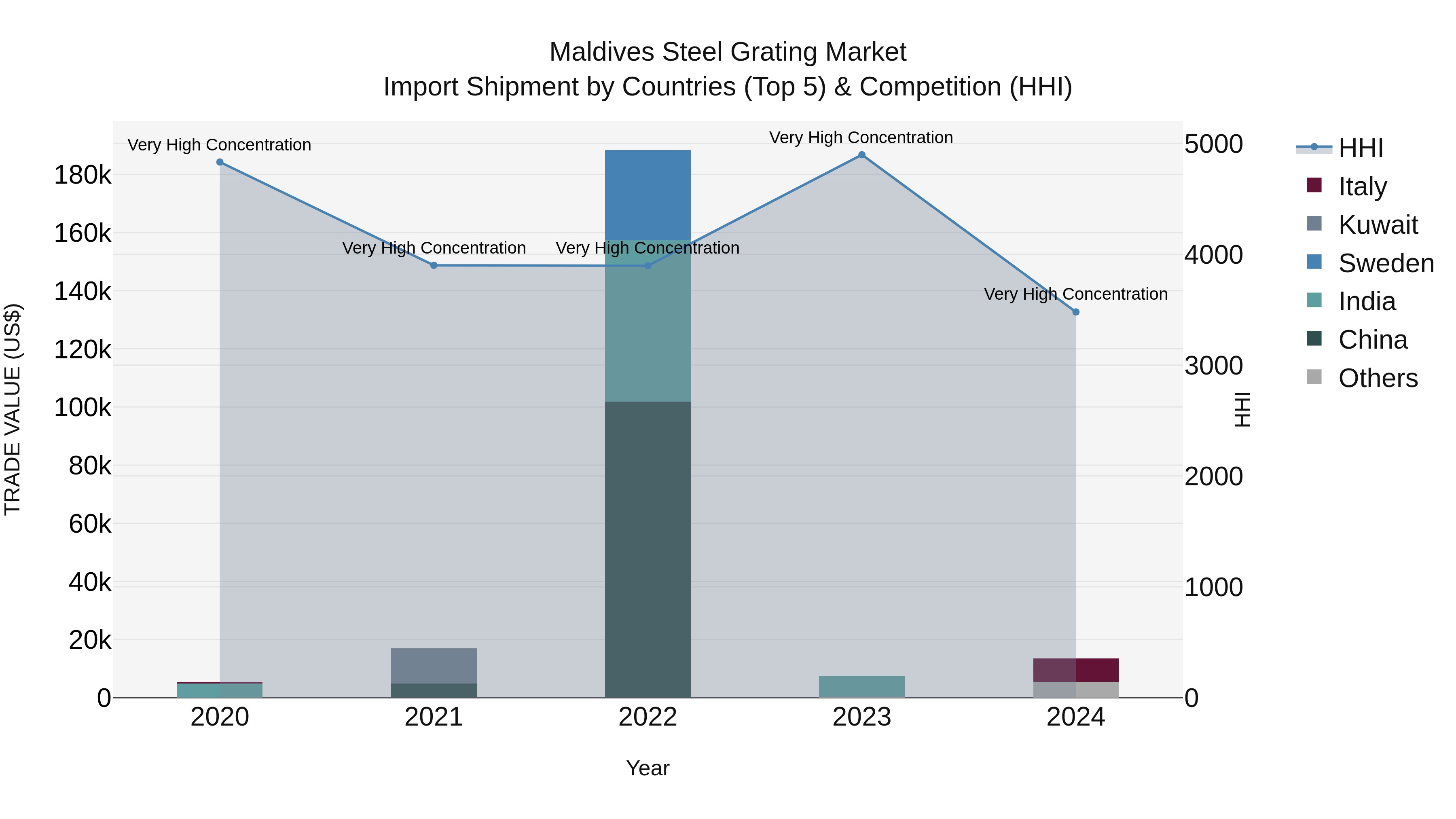 Maldives Steel Grating Market Top 5 Importing Countries and Market Competition (HHI) Analysis