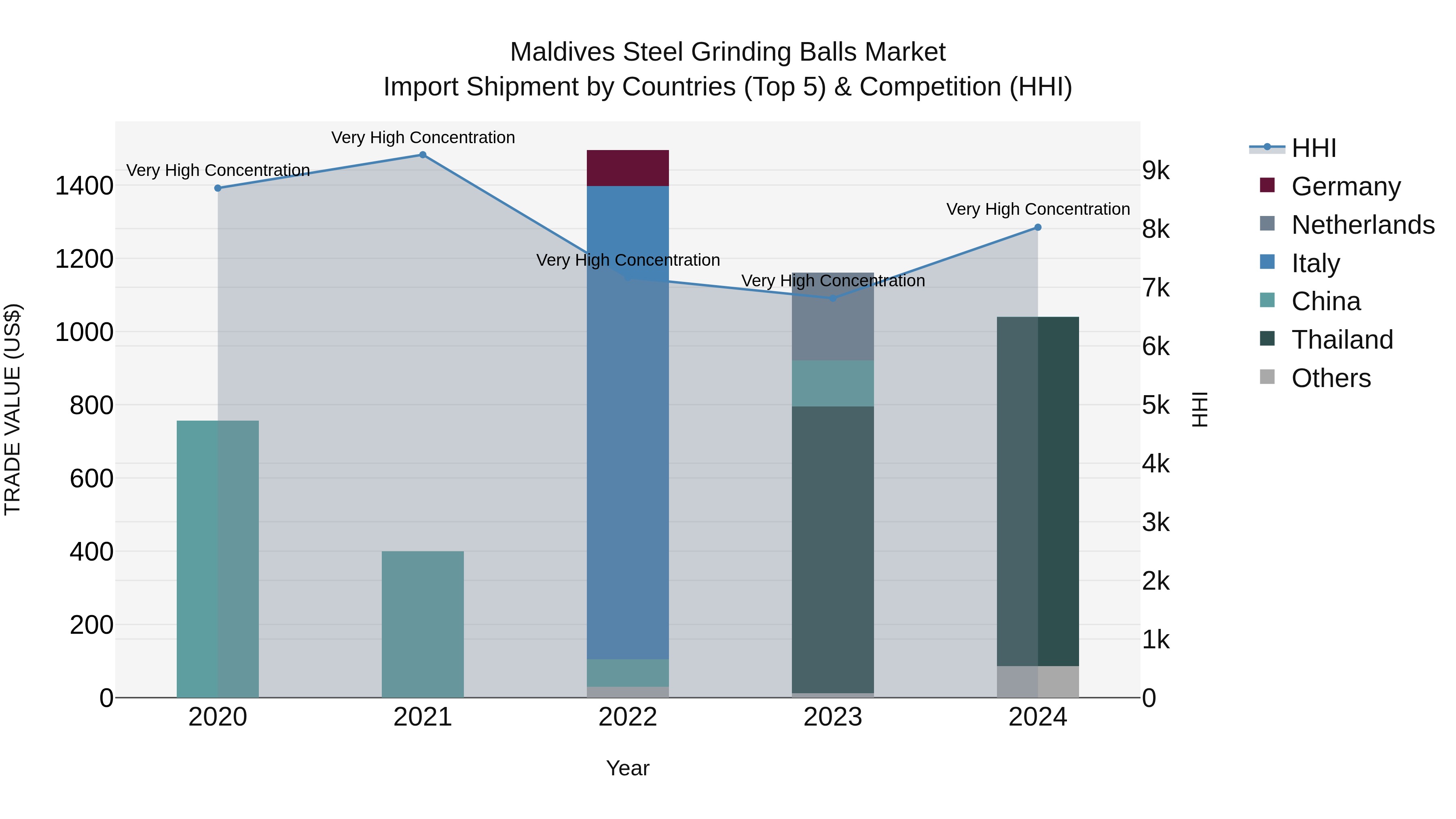 Maldives Steel Grinding Balls Market Top 5 Importing Countries and Market Competition (HHI) Analysis