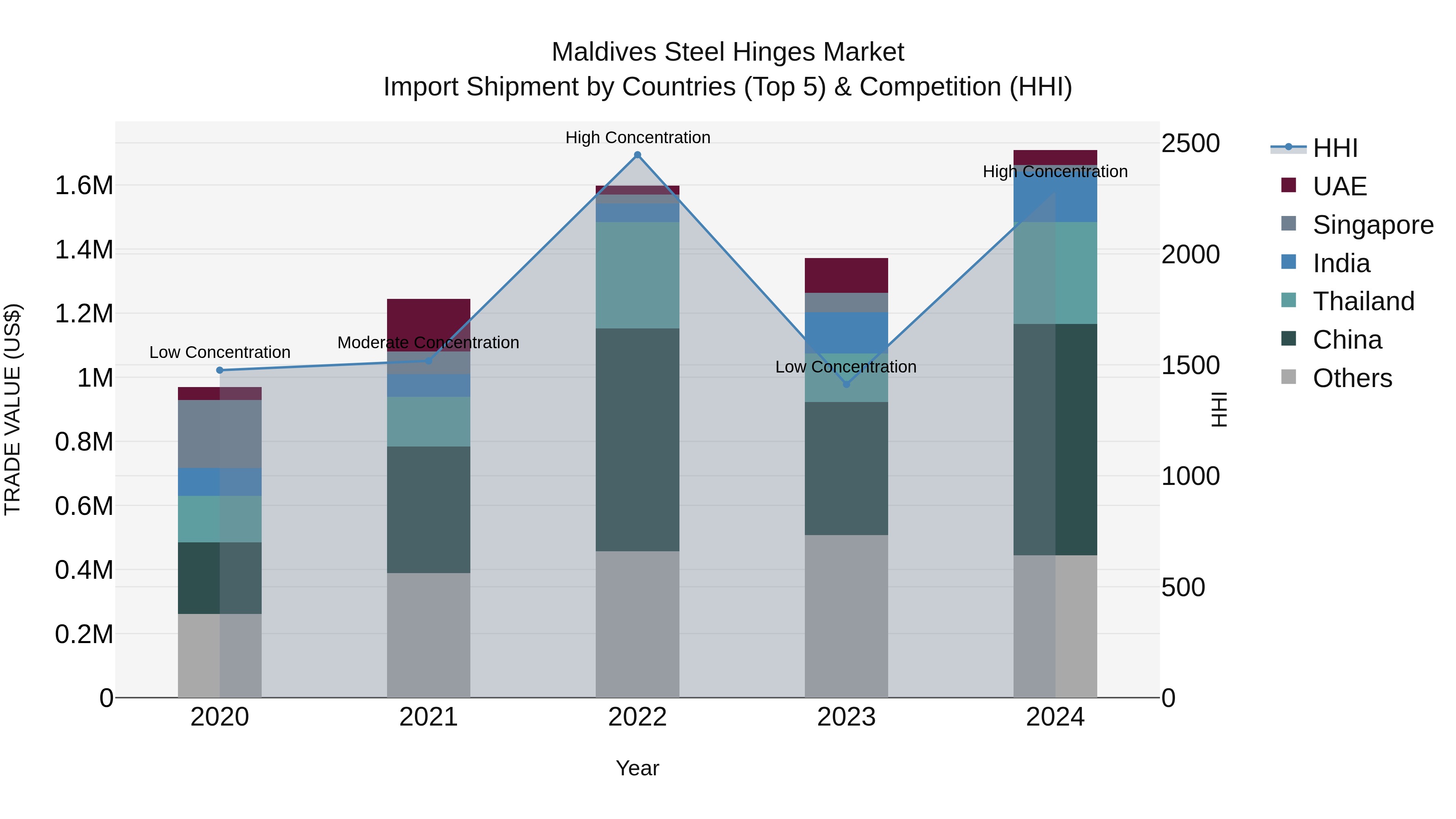 Maldives Steel Hinges Market Top 5 Importing Countries and Market Competition (HHI) Analysis