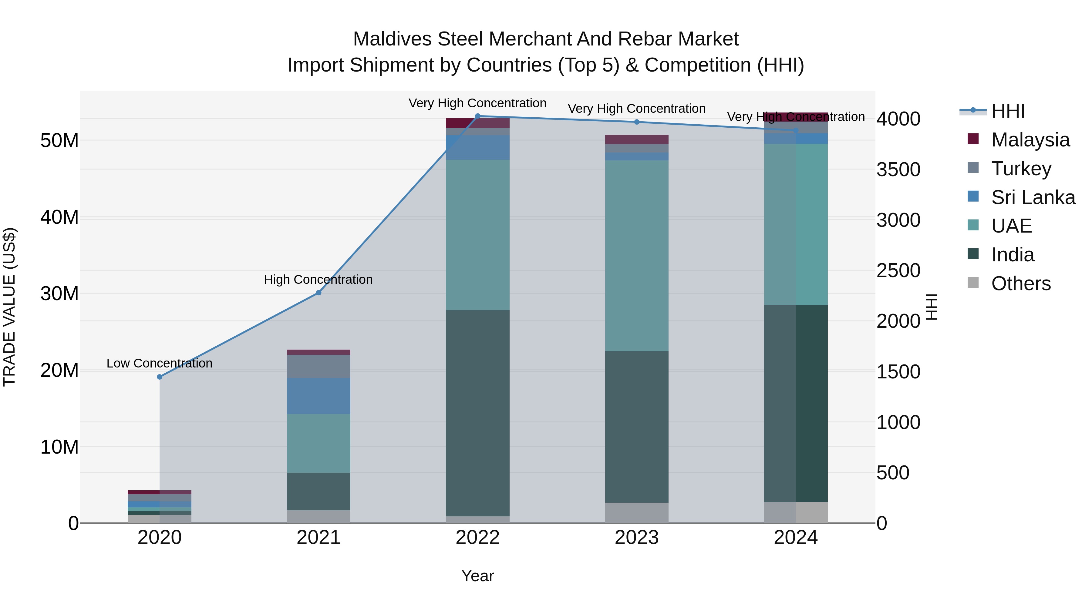 Maldives Steel Merchant and Rebar Market Top 5 Importing Countries and Market Competition (HHI) Analysis
