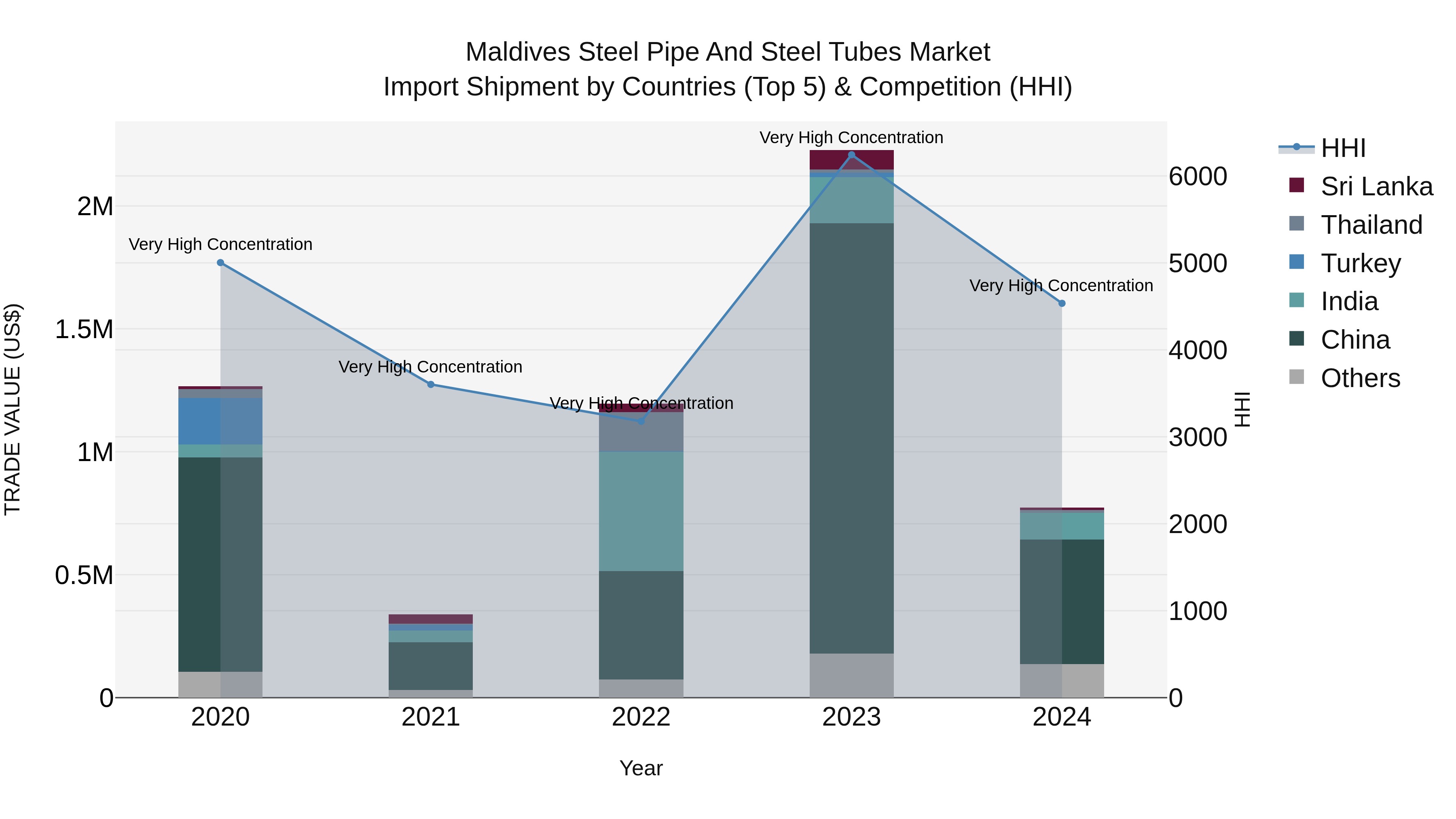 Maldives Steel Pipe and Steel Tubes Market Top 5 Importing Countries and Market Competition (HHI) Analysis
