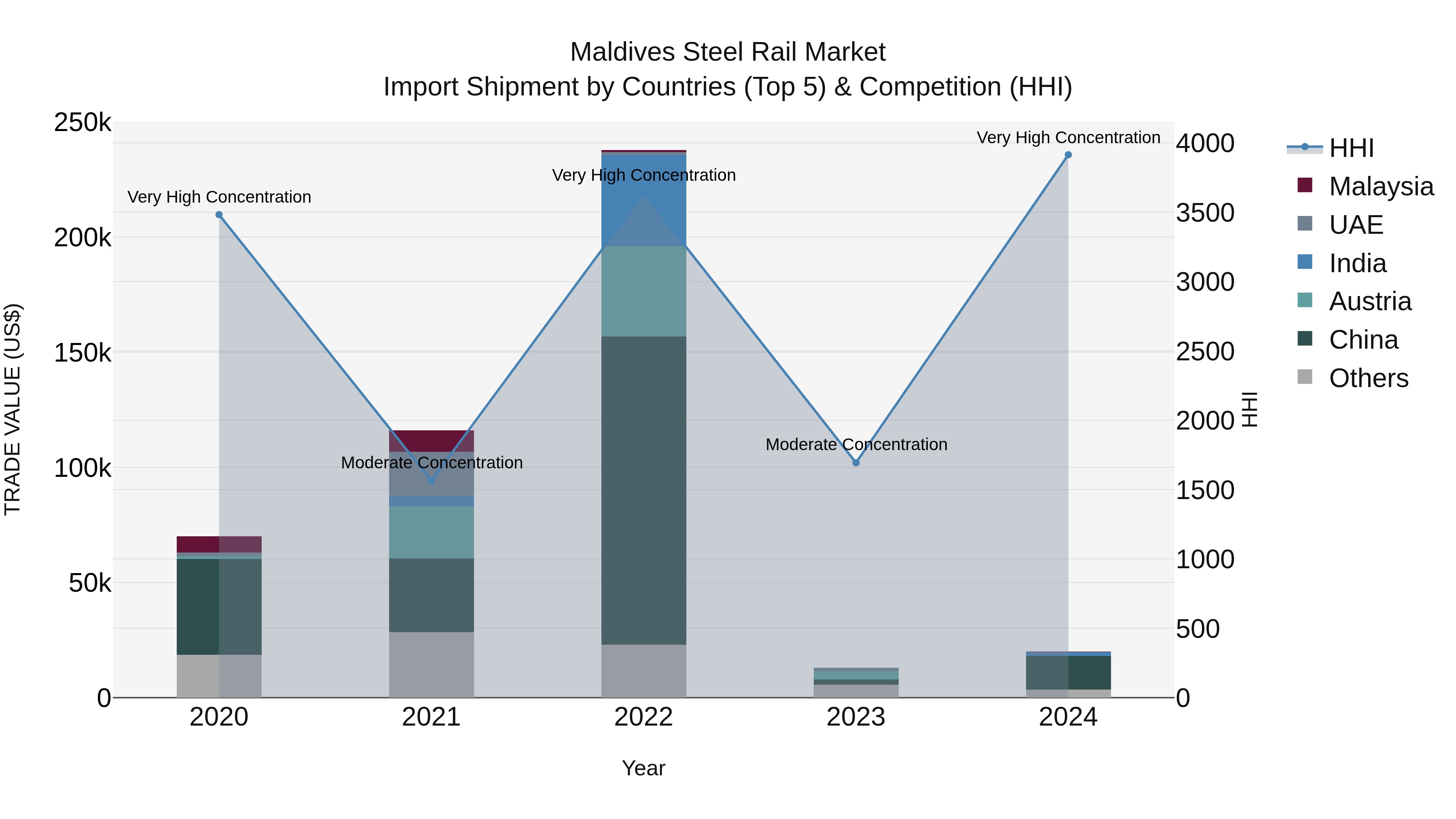 Maldives Steel Rail Market Top 5 Importing Countries and Market Competition (HHI) Analysis