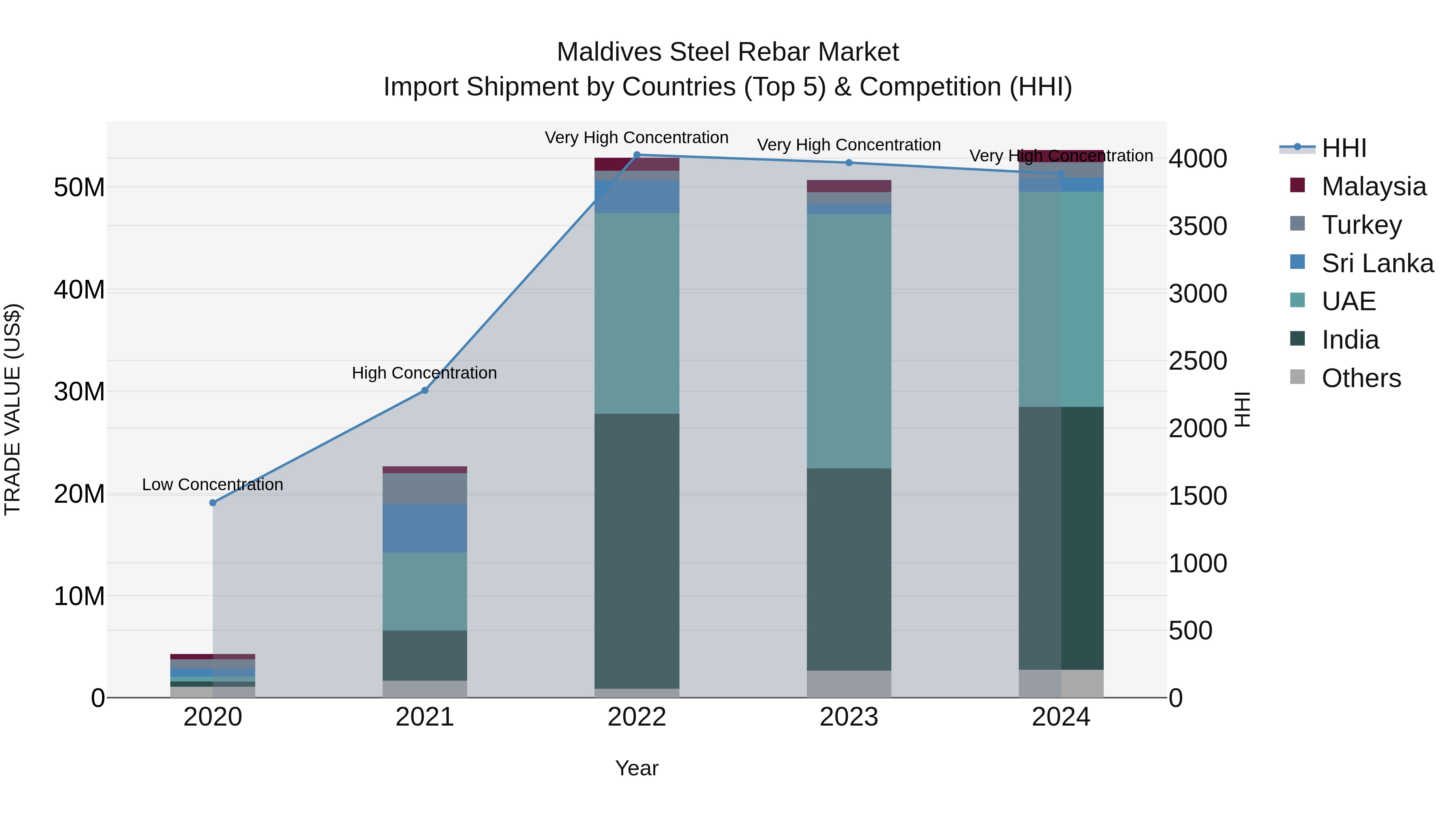 Maldives Steel Rebar Market Top 5 Importing Countries and Market Competition (HHI) Analysis