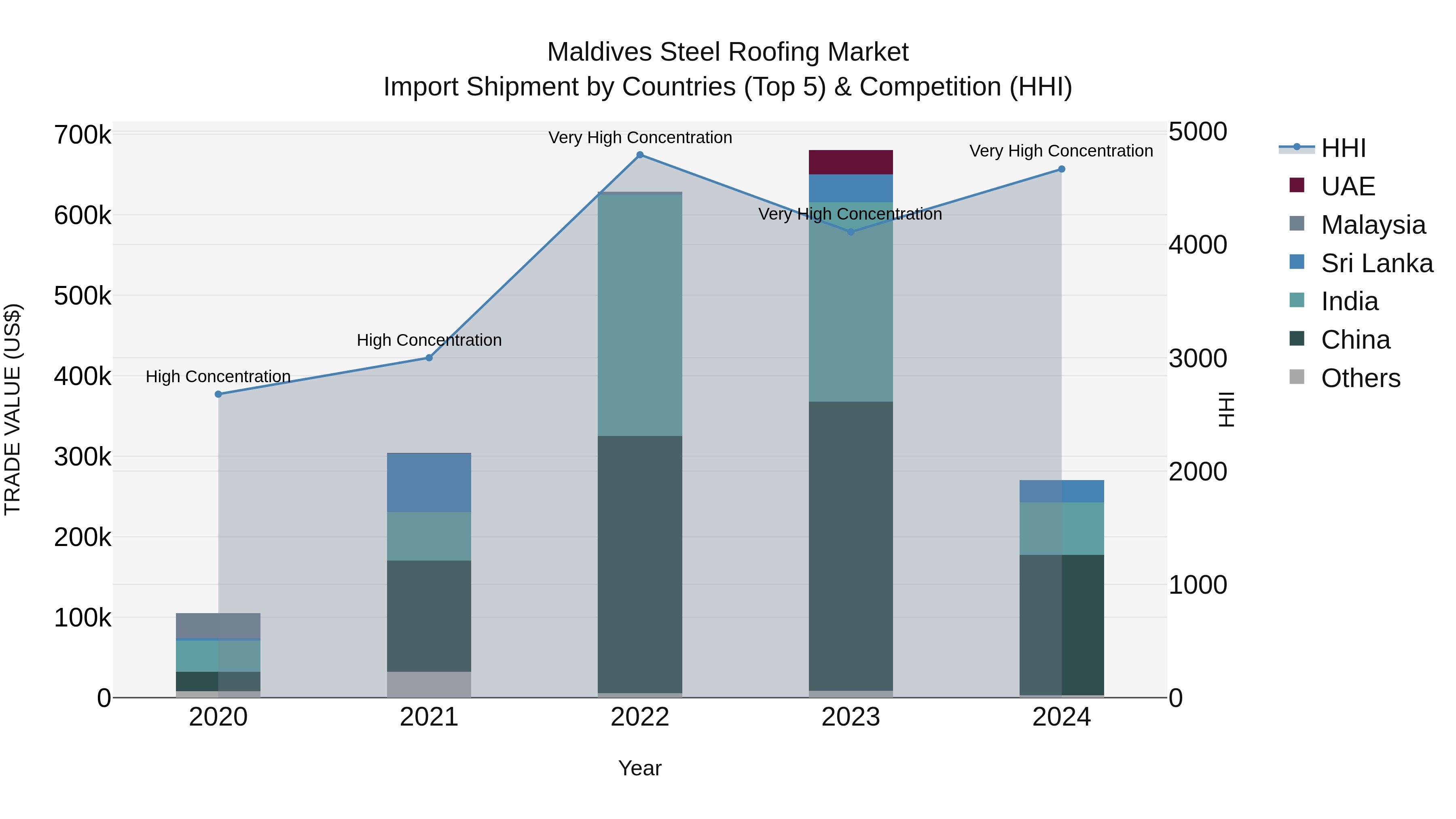 Maldives Steel Roofing Market Top 5 Importing Countries and Market Competition (HHI) Analysis