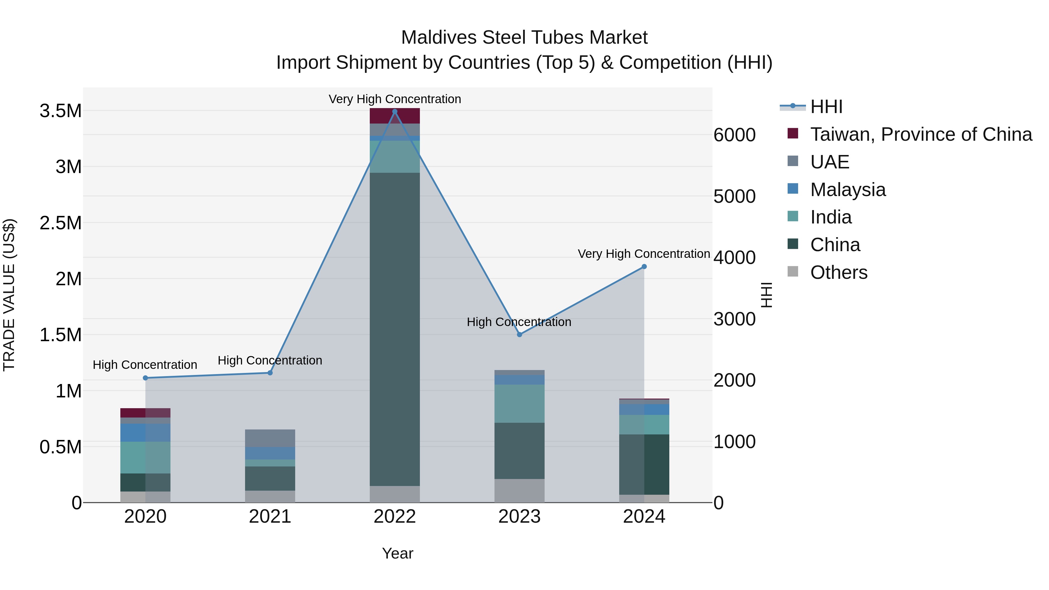 Maldives Steel Tubes Market Top 5 Importing Countries and Market Competition (HHI) Analysis