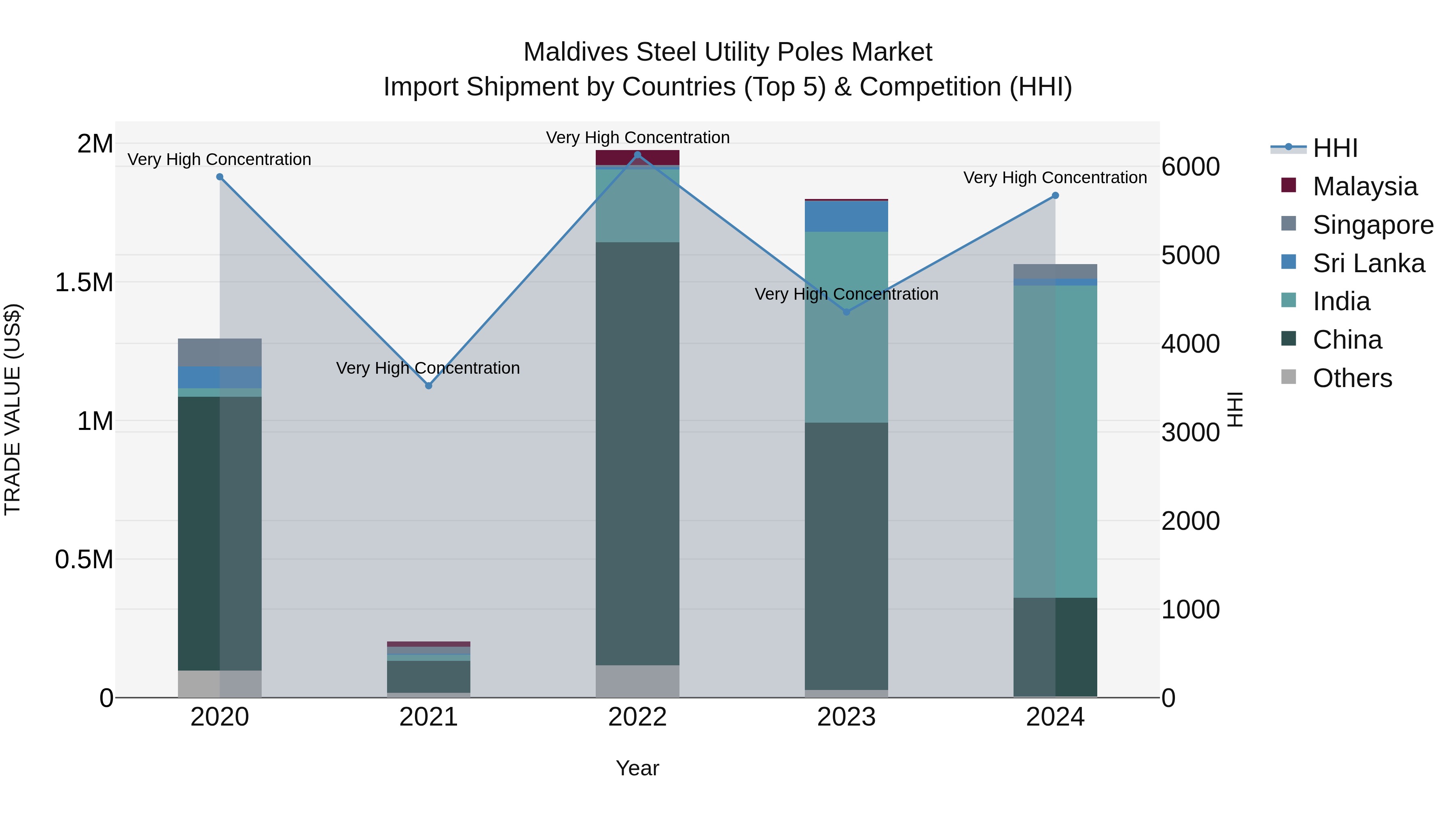 Maldives Steel Utility Poles Market Top 5 Importing Countries and Market Competition (HHI) Analysis