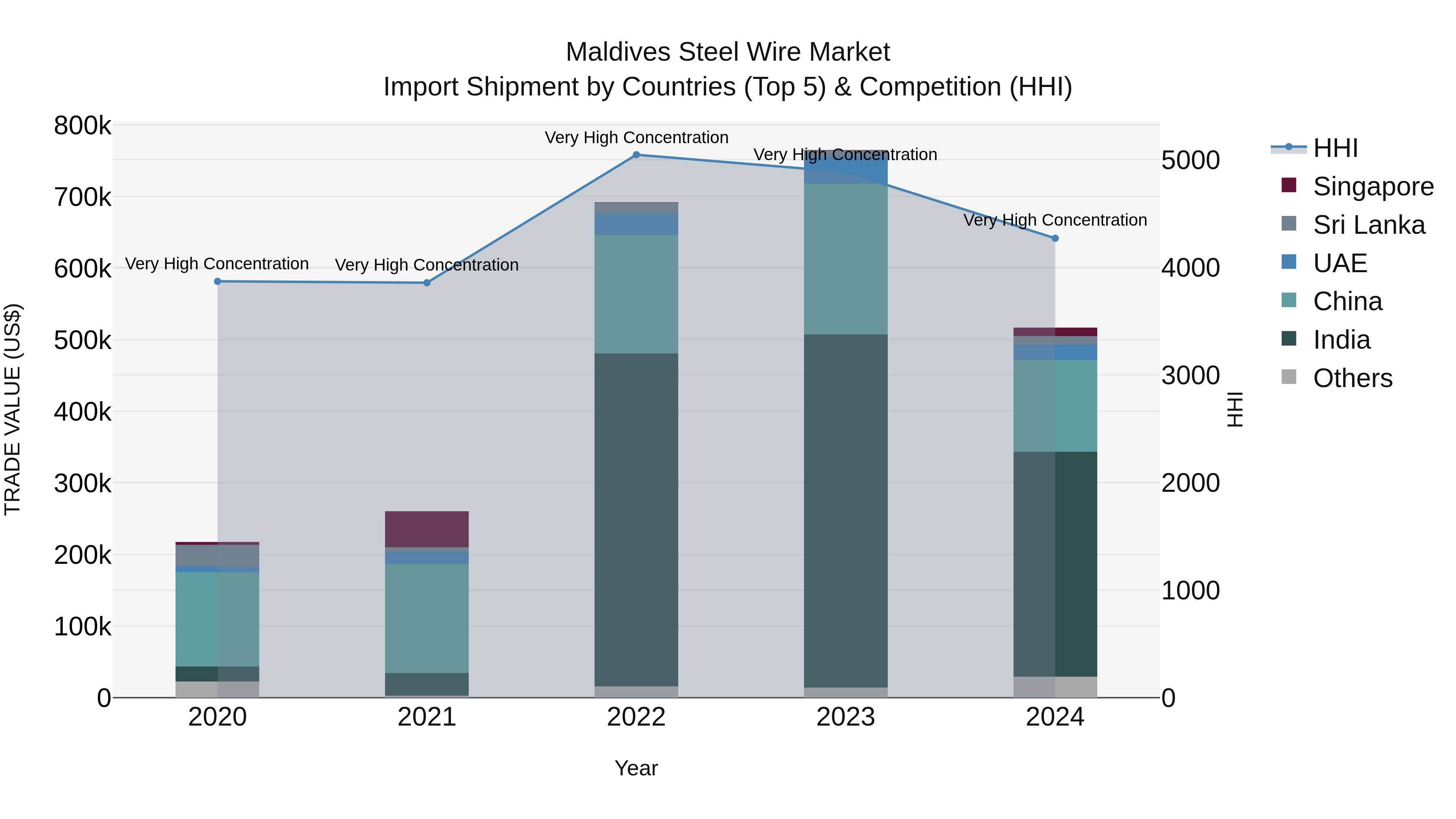 Maldives Steel Wire Market Top 5 Importing Countries and Market Competition (HHI) Analysis