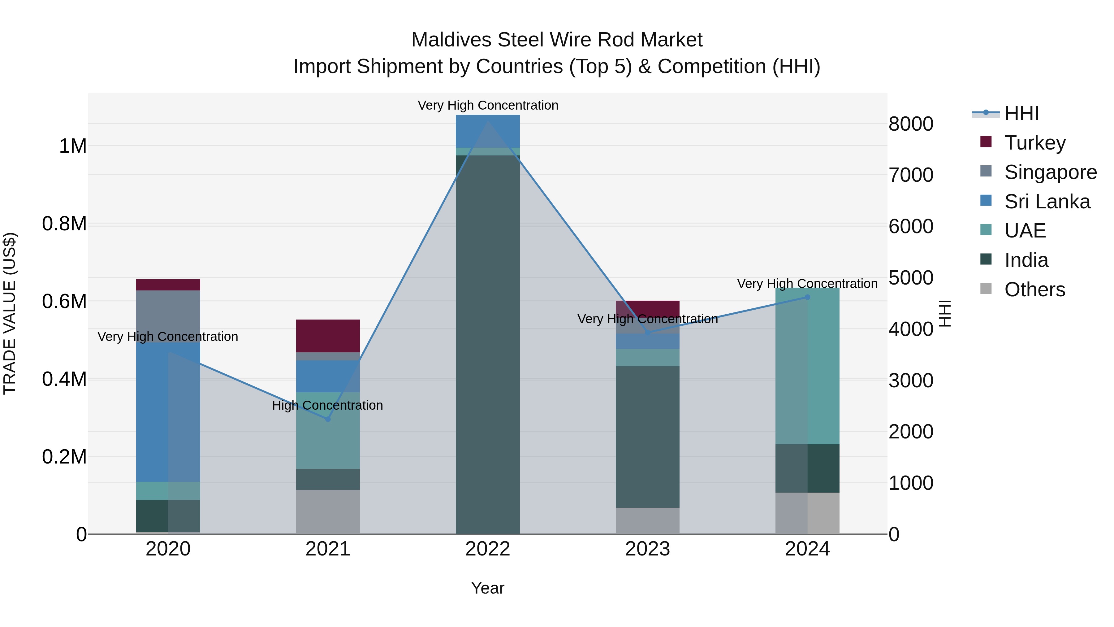 Maldives Steel Wire Rod Market Top 5 Importing Countries and Market Competition (HHI) Analysis