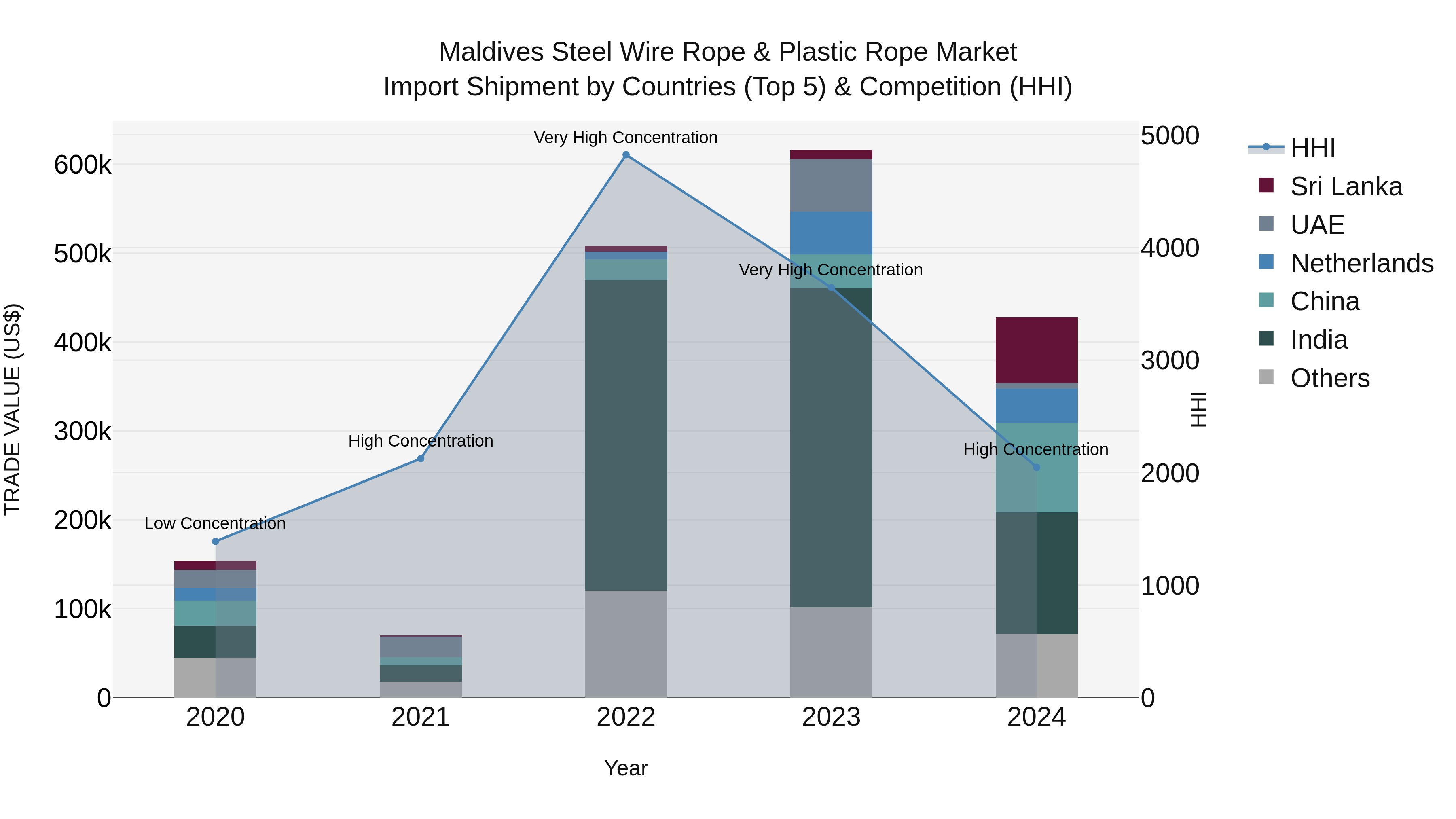 Maldives Steel Wire Rope & Plastic Rope Market Top 5 Importing Countries and Market Competition (HHI) Analysis