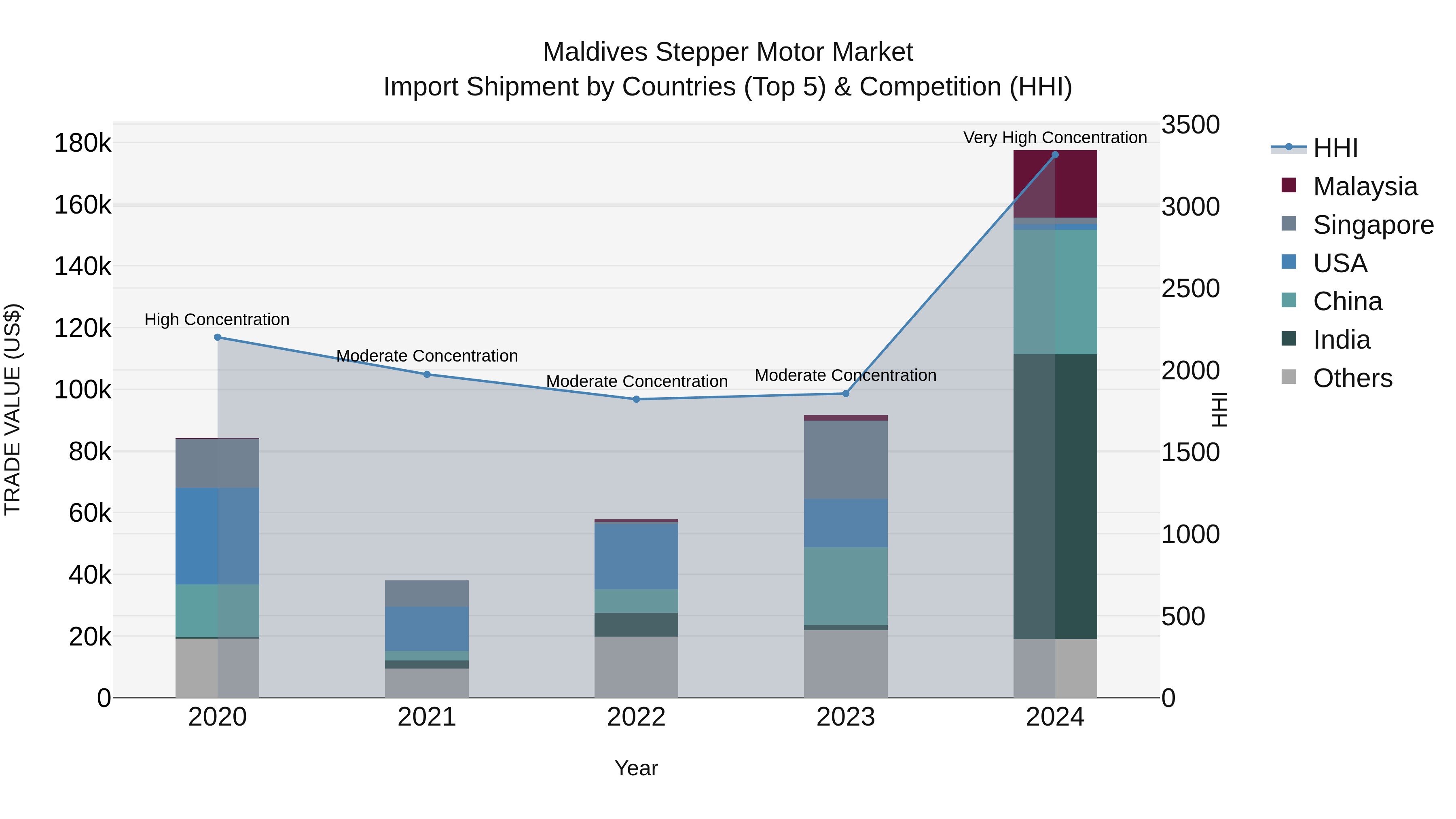 Maldives Stepper Motor Market Top 5 Importing Countries and Market Competition (HHI) Analysis