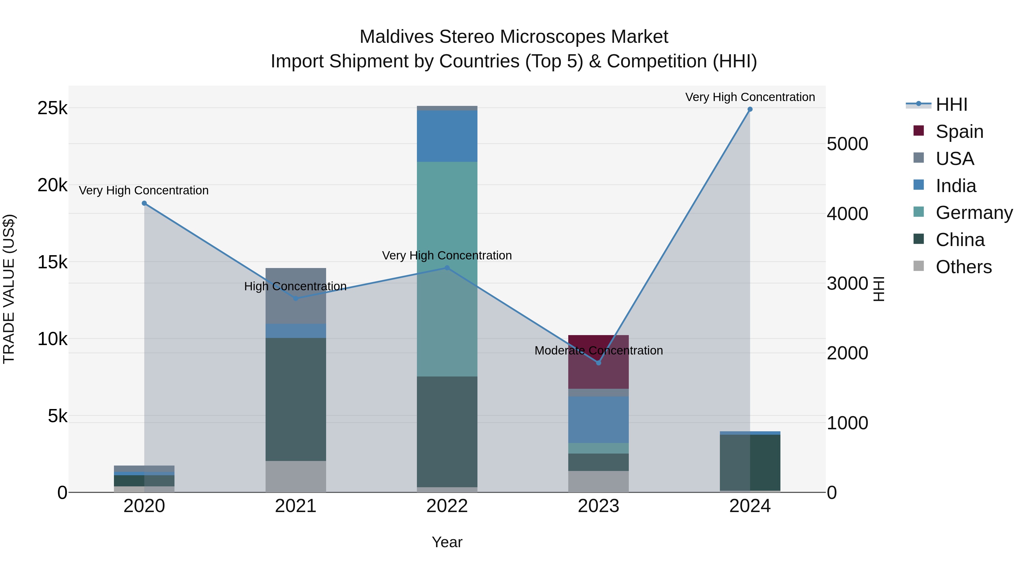 Maldives Stereo Microscopes Market Top 5 Importing Countries and Market Competition (HHI) Analysis