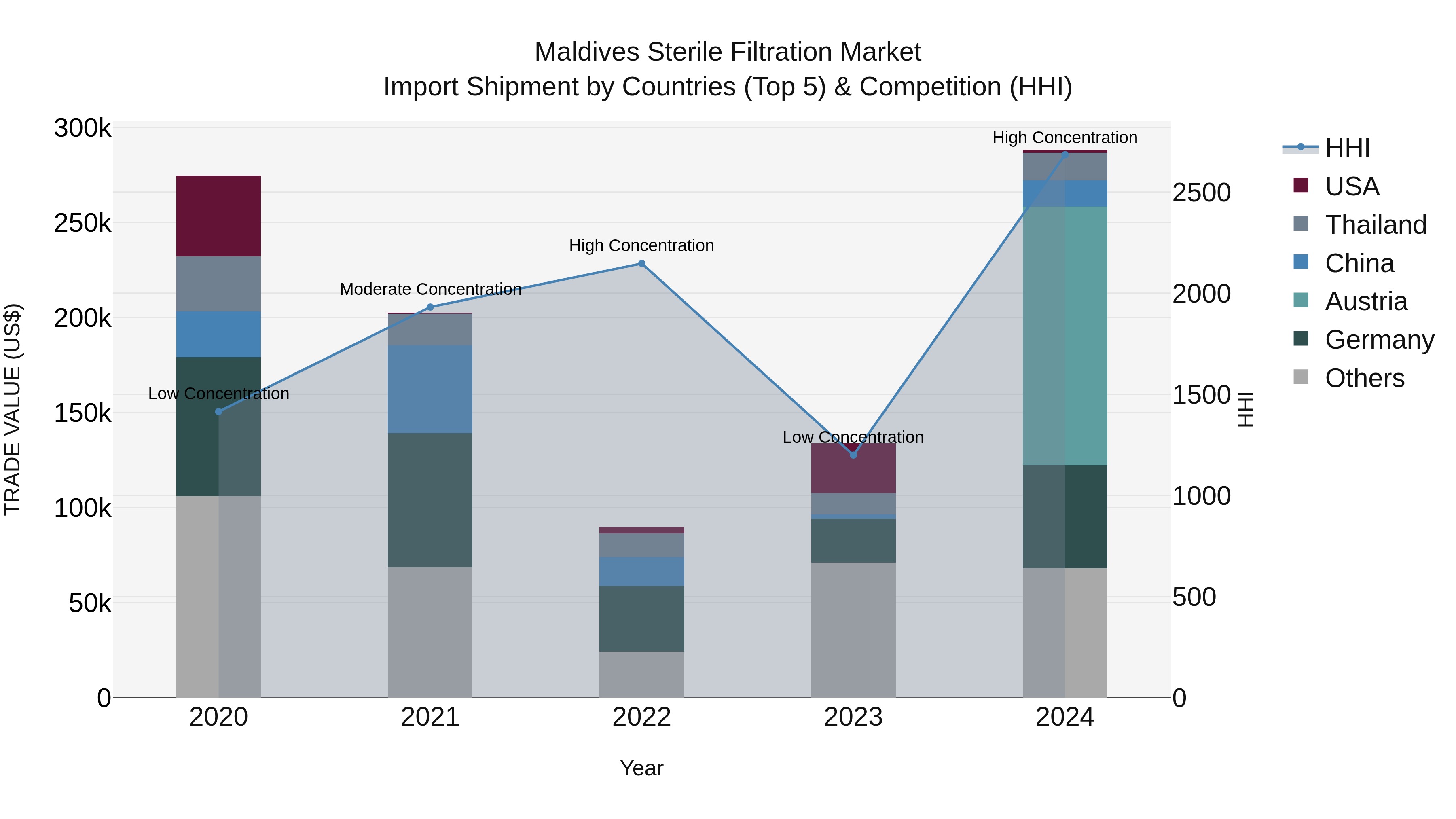 Maldives Sterile Filtration Market Top 5 Importing Countries and Market Competition (HHI) Analysis