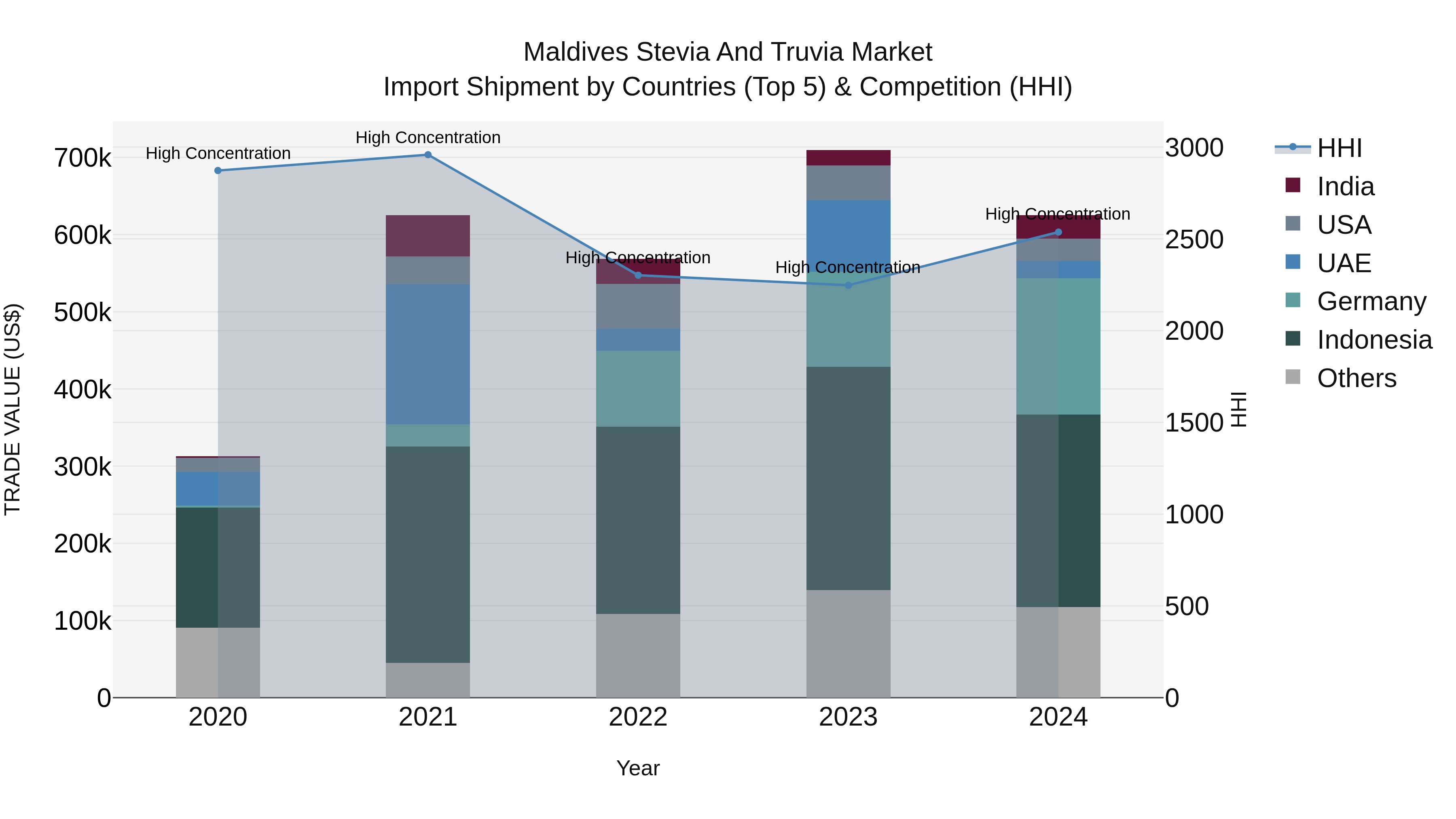 Maldives Stevia and Truvia Market Top 5 Importing Countries and Market Competition (HHI) Analysis