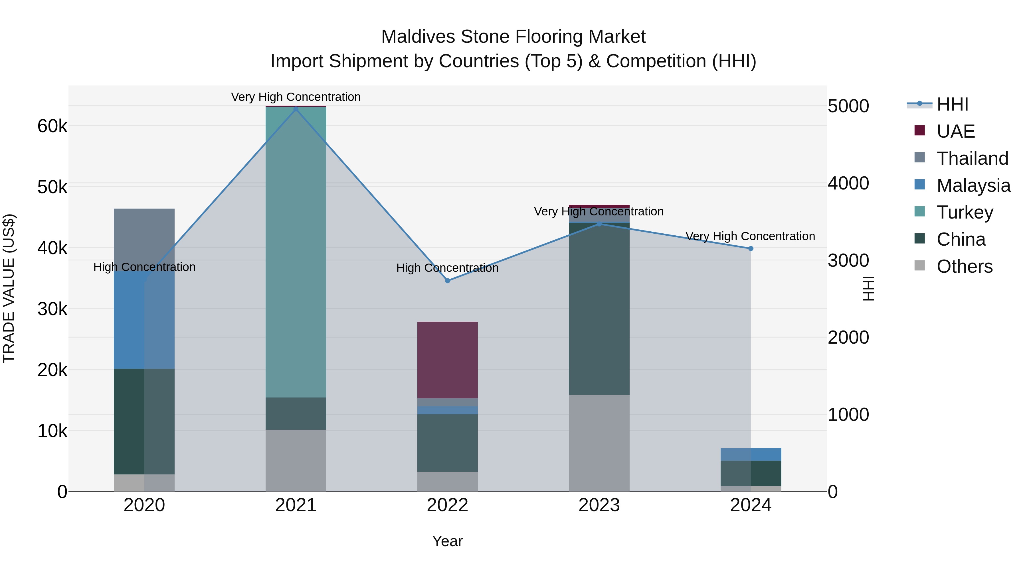 Maldives Stone Flooring Market Top 5 Importing Countries and Market Competition (HHI) Analysis