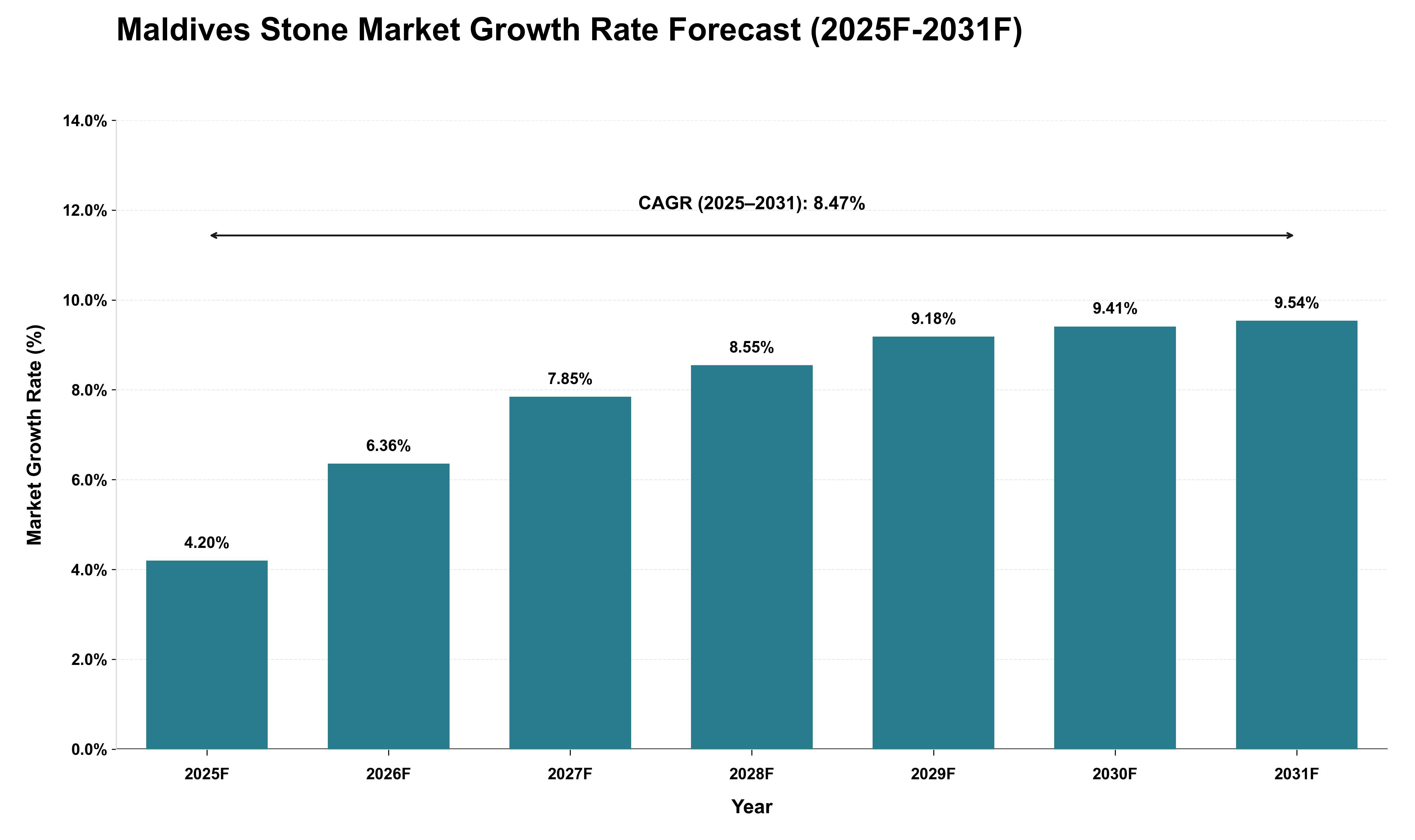 Maldives Stone Market Growth Rate Analysis (2025 - 2031)