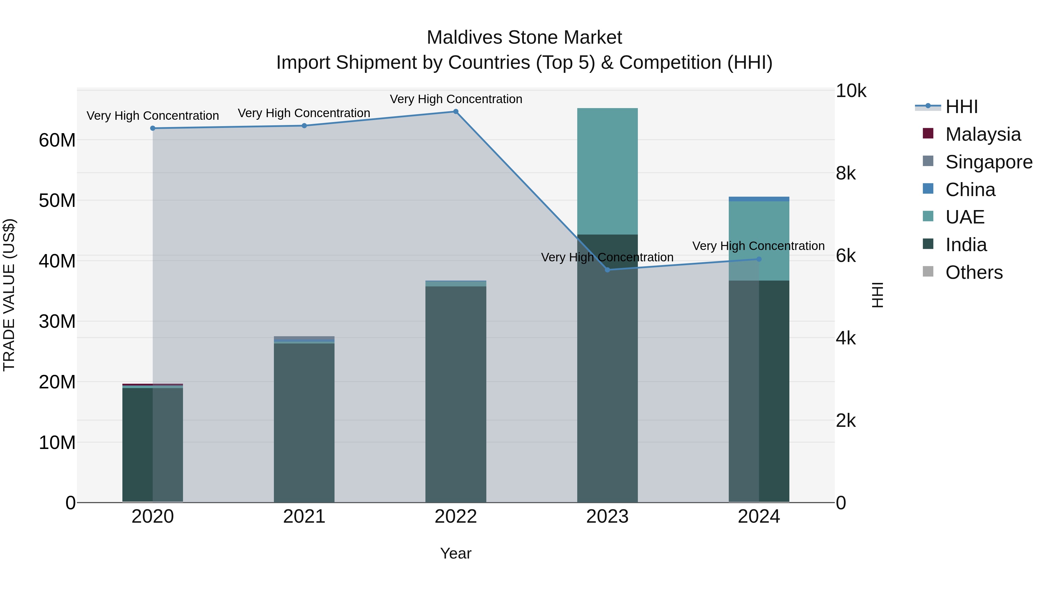 Maldives Stone Market Top 5 Importing Countries and Market Competition (HHI) Analysis