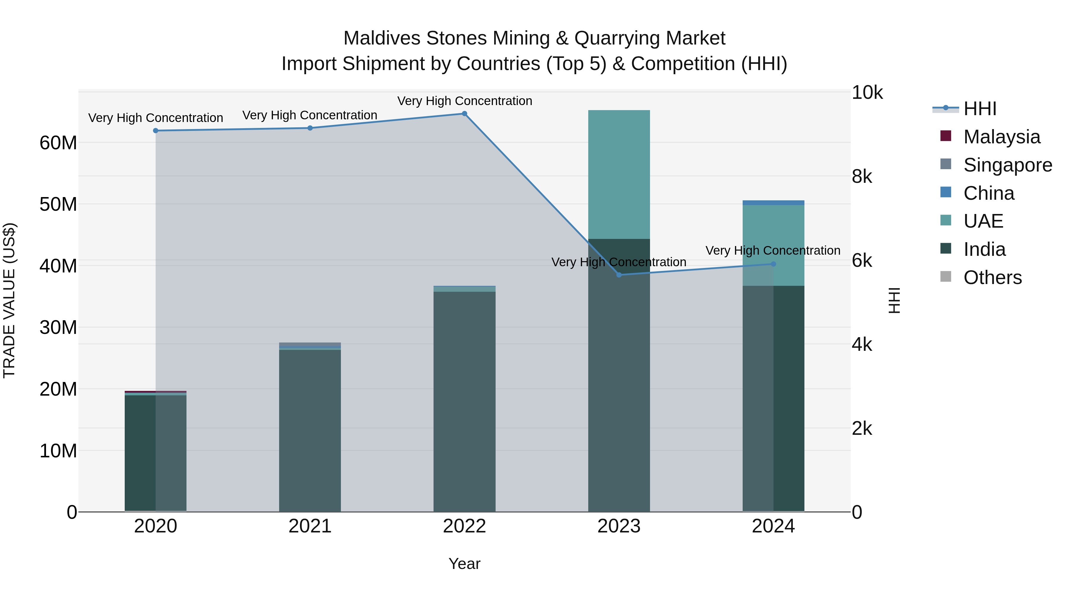 Maldives Stones Mining & Quarrying Market Top 5 Importing Countries and Market Competition (HHI) Analysis