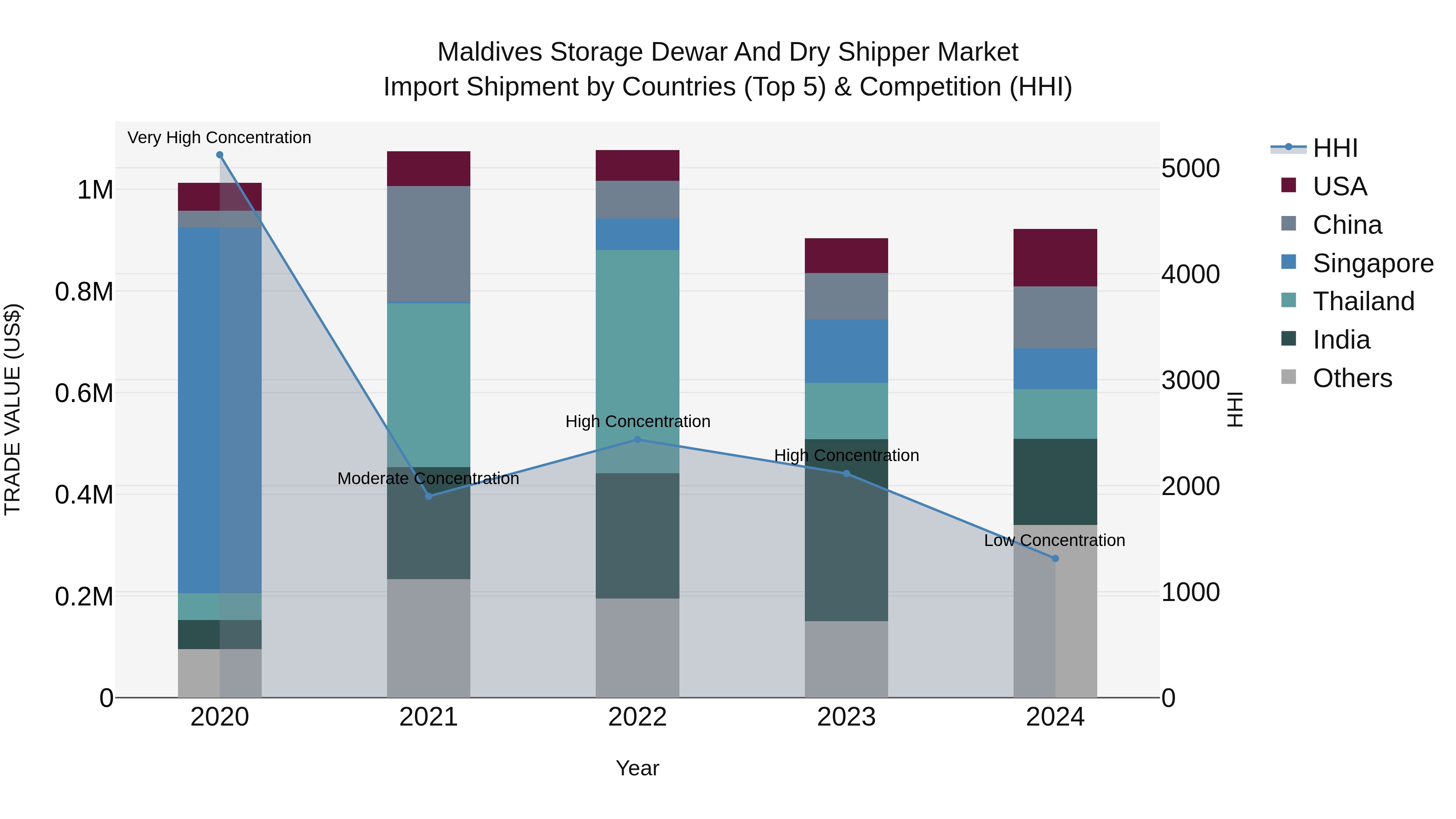 Maldives Storage Dewar and Dry Shipper Market Top 5 Importing Countries and Market Competition (HHI) Analysis