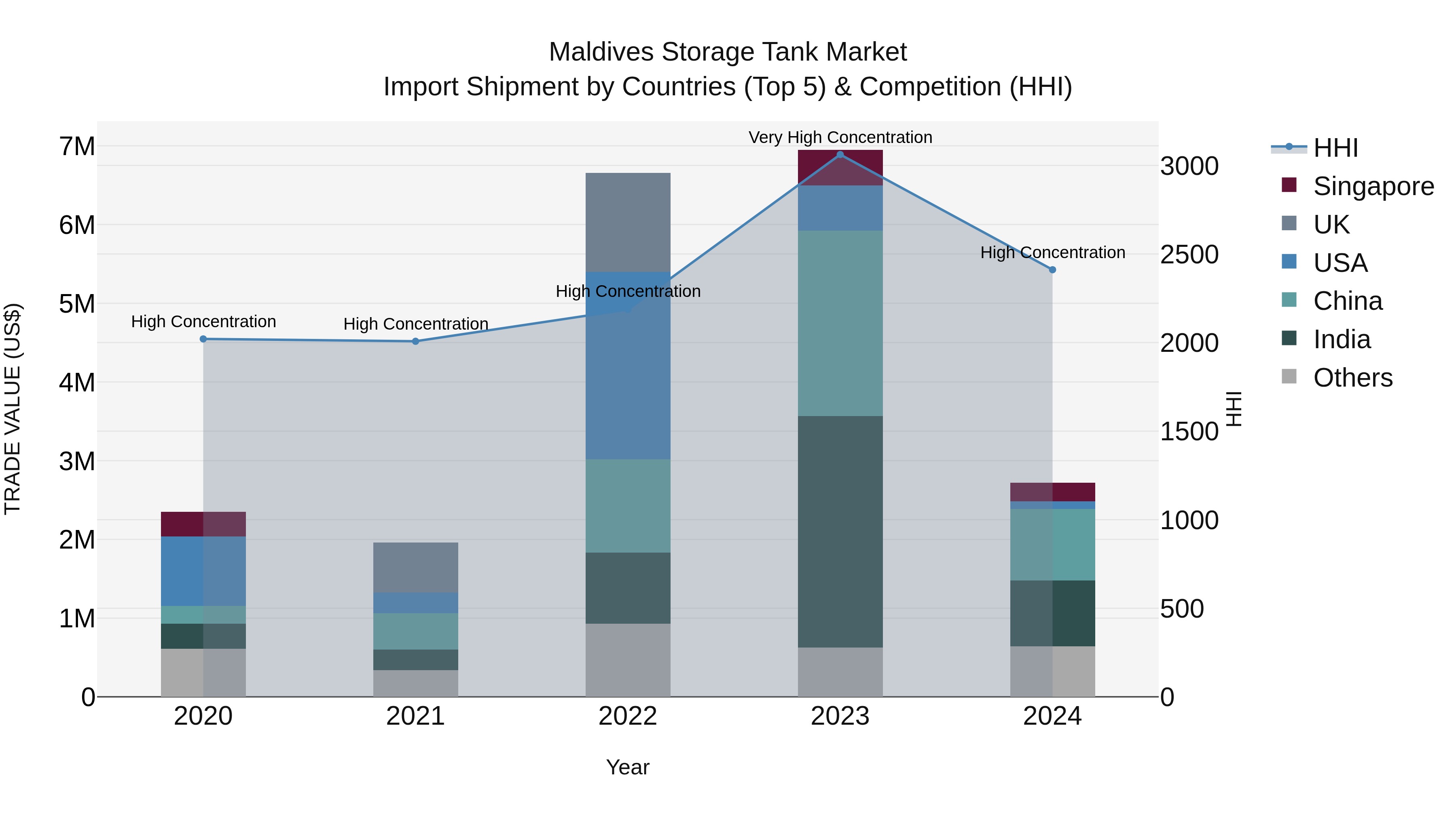 Maldives Storage Tank Market Top 5 Importing Countries and Market Competition (HHI) Analysis