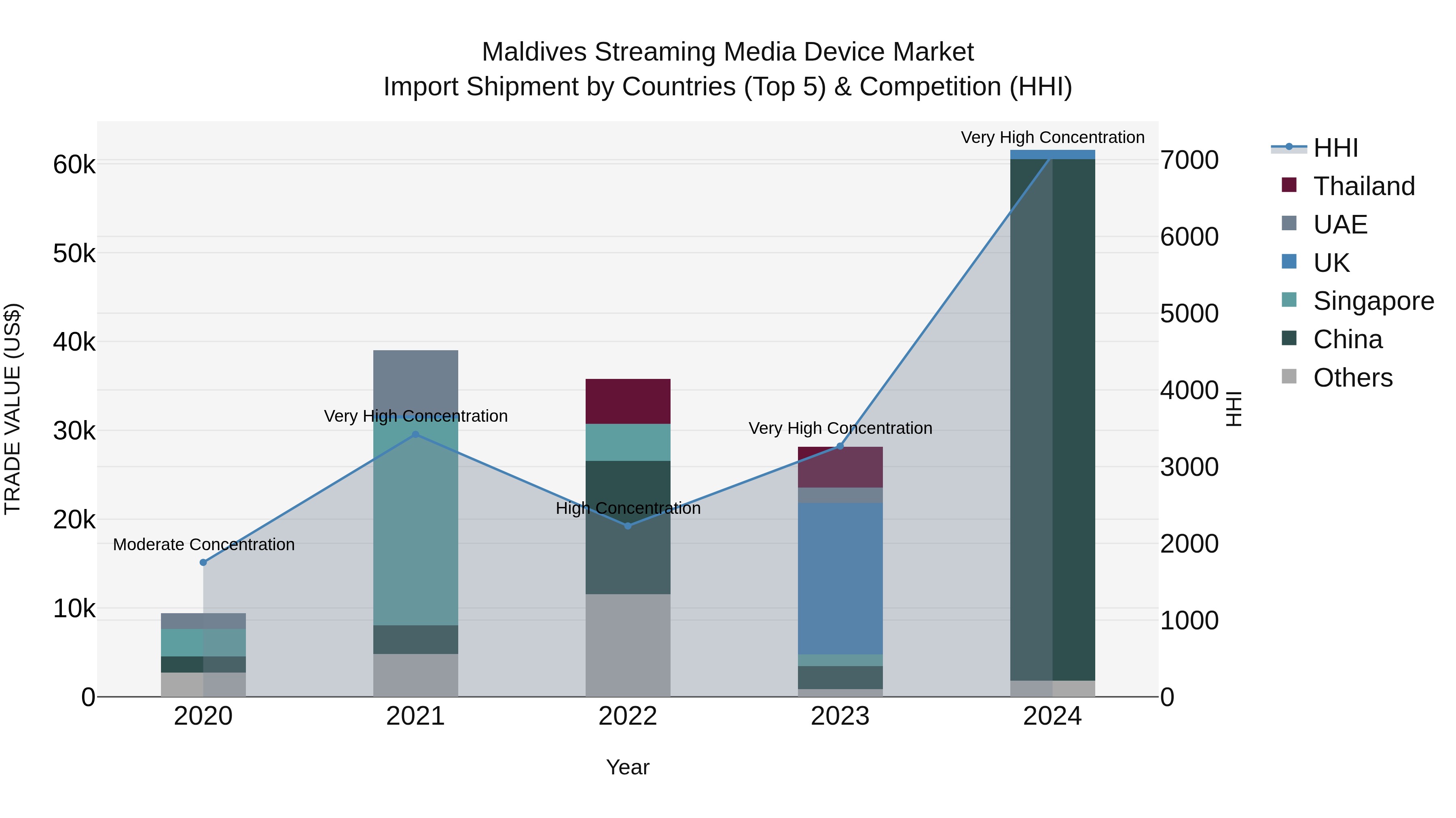 Maldives Streaming Media Device Market Top 5 Importing Countries and Market Competition (HHI) Analysis