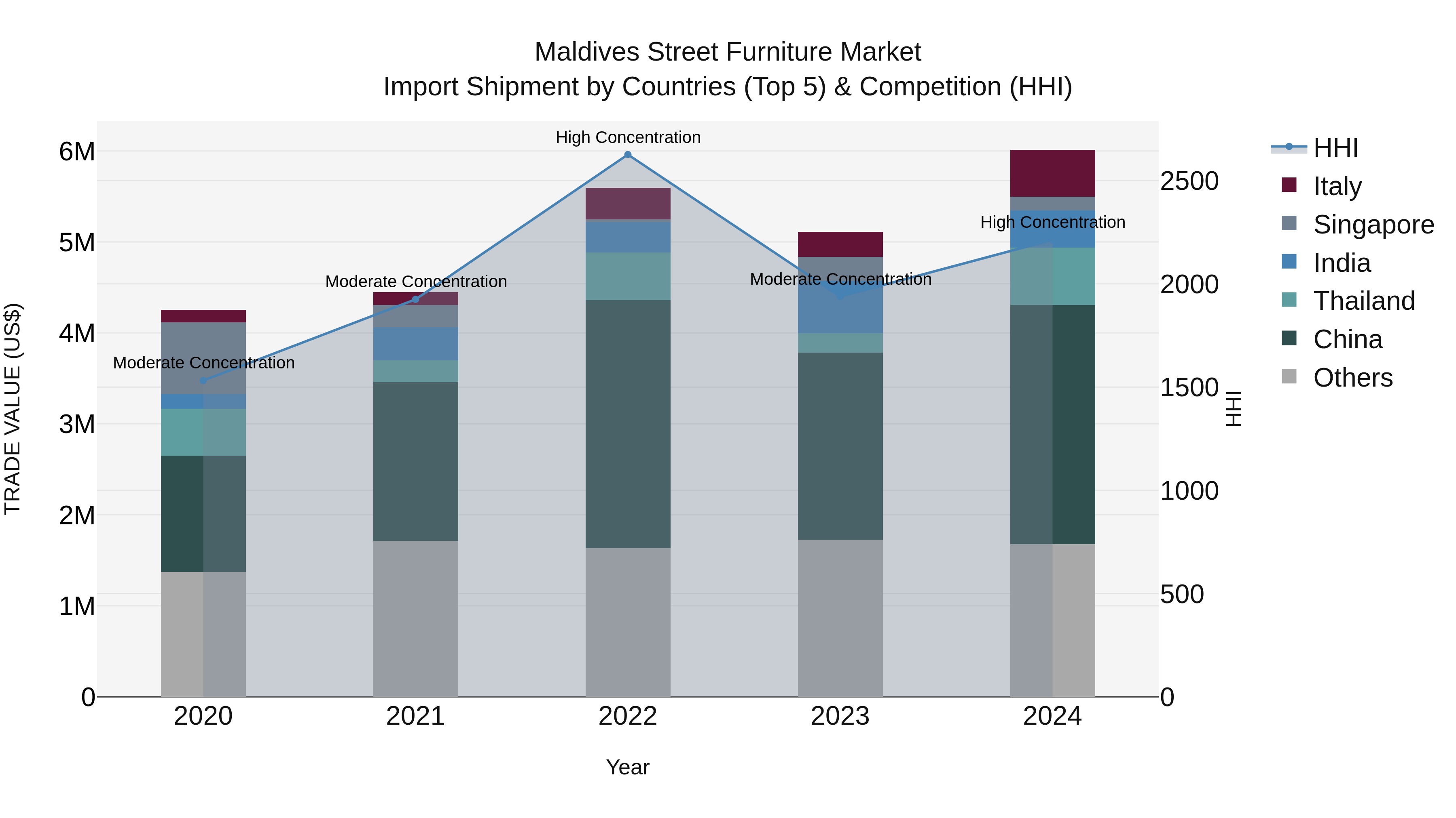Maldives Street Furniture Market Top 5 Importing Countries and Market Competition (HHI) Analysis