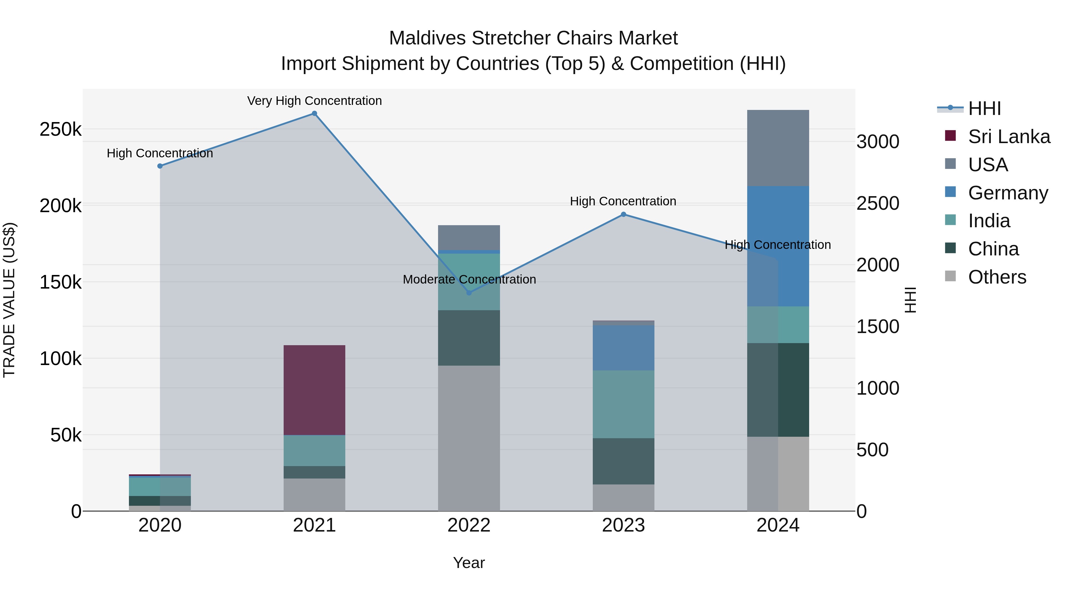 Maldives Stretcher Chairs Market Top 5 Importing Countries and Market Competition (HHI) Analysis