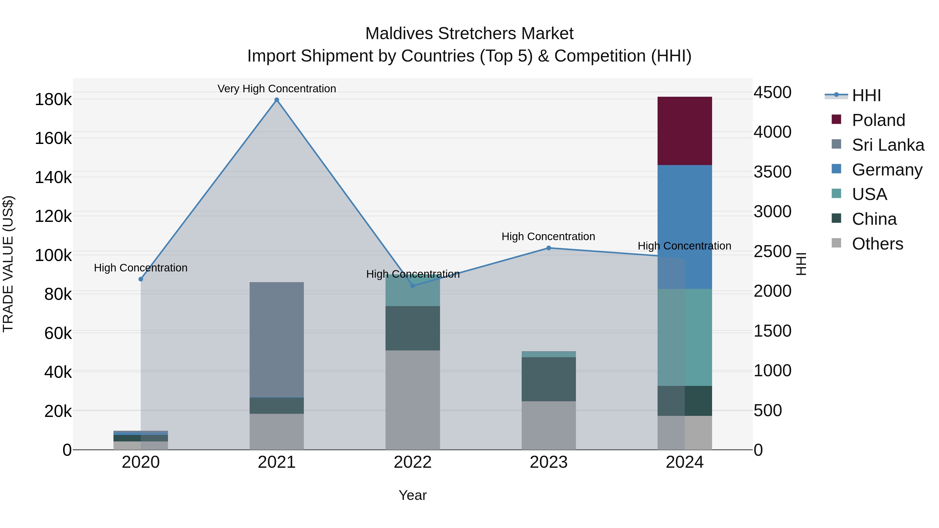 Maldives Stretchers Market Top 5 Importing Countries and Market Competition (HHI) Analysis