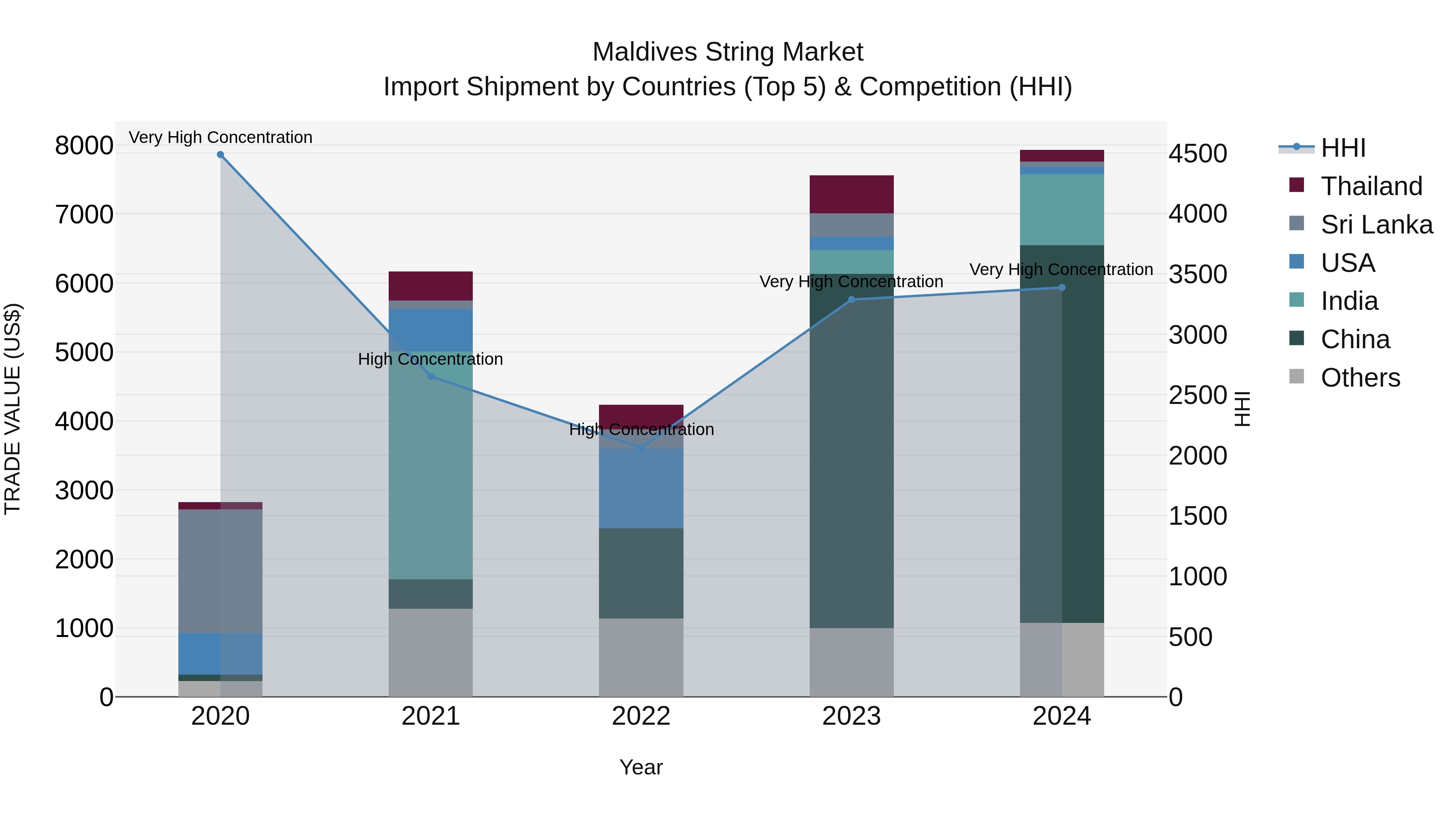 Maldives String Market Top 5 Importing Countries and Market Competition (HHI) Analysis