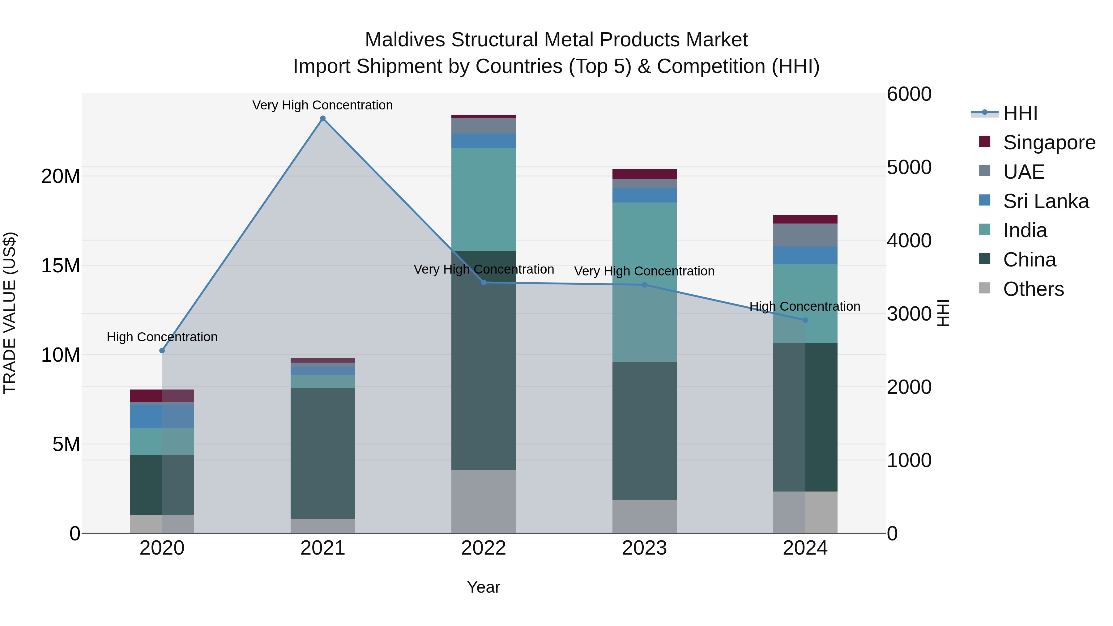 Maldives Structural Metal Products Market Top 5 Importing Countries and Market Competition (HHI) Analysis