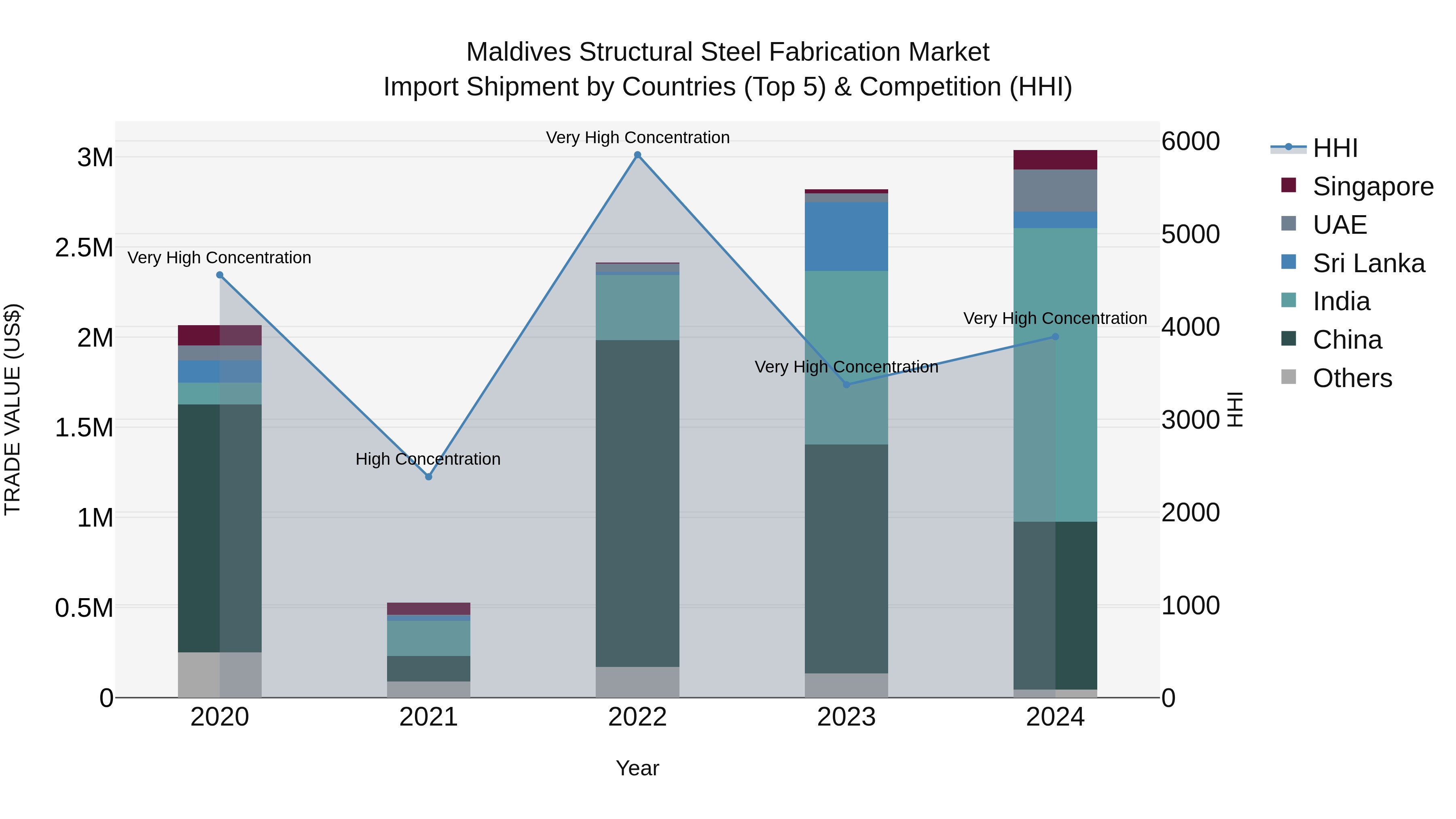 Maldives Structural Steel Fabrication Market Top 5 Importing Countries and Market Competition (HHI) Analysis