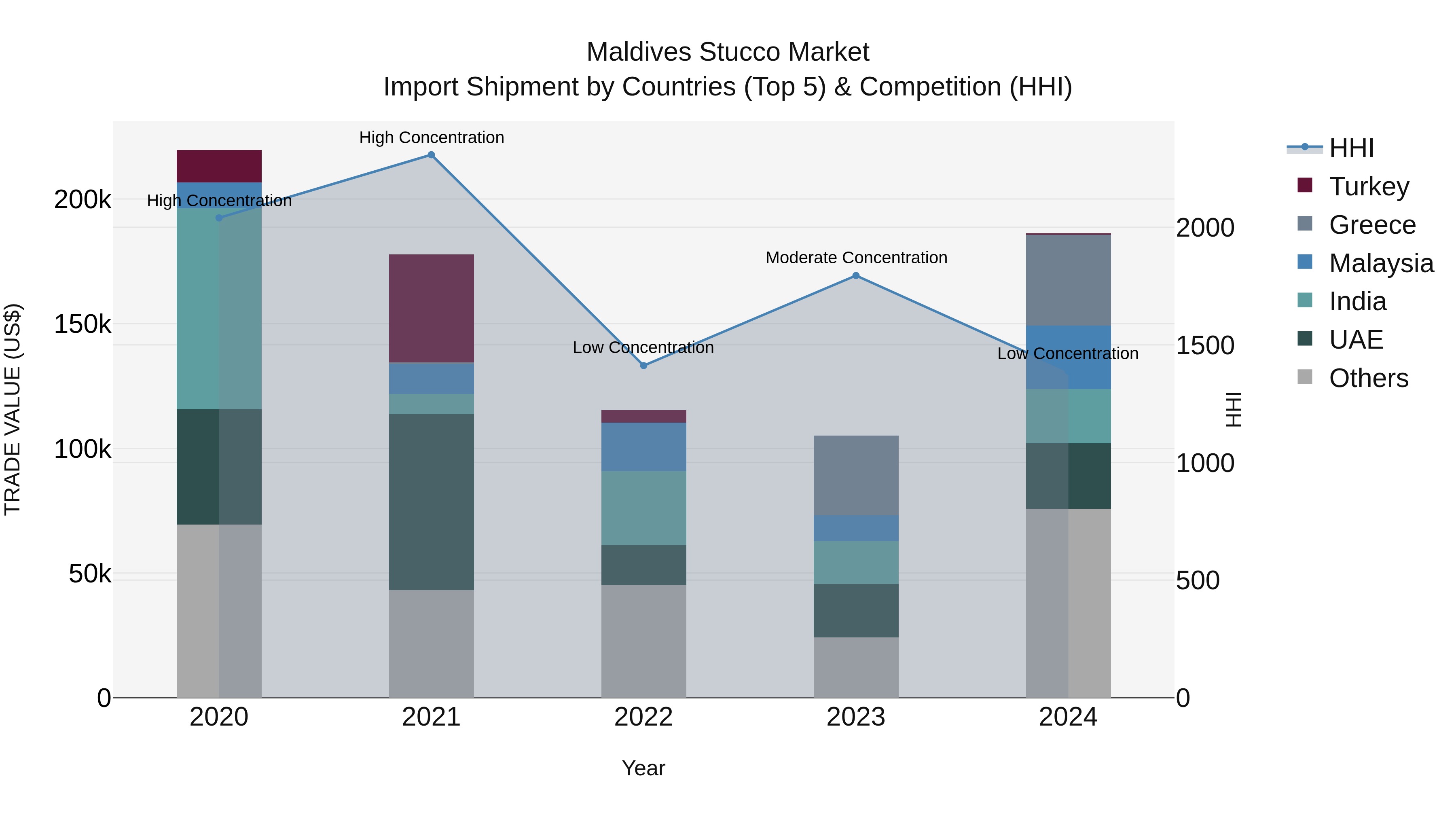 Maldives Stucco Market Top 5 Importing Countries and Market Competition (HHI) Analysis