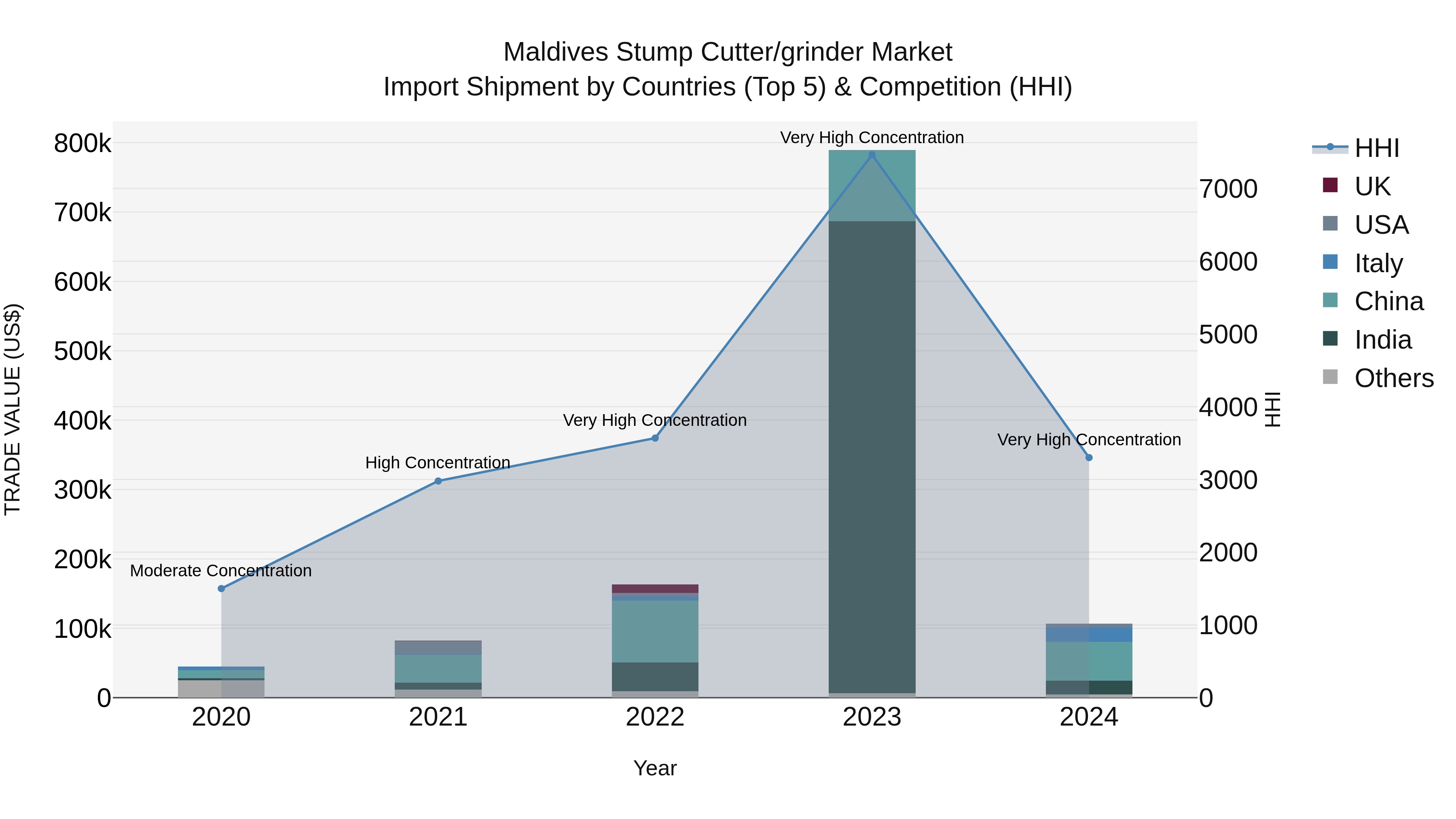 Maldives Stump Cutter/grinder Market Top 5 Importing Countries and Market Competition (HHI) Analysis