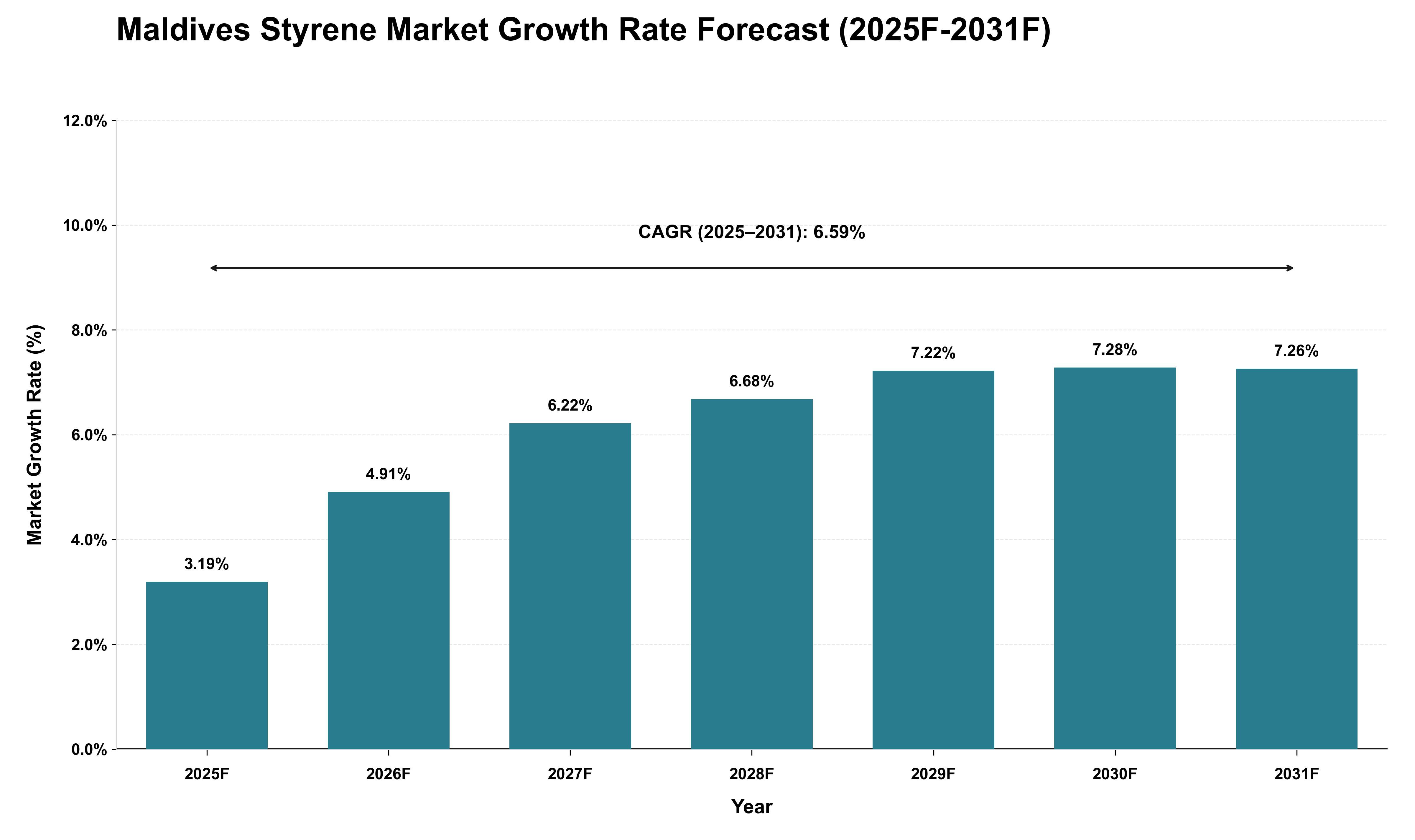 Maldives Styrene Market Growth Rate Analysis (2025 - 2031)